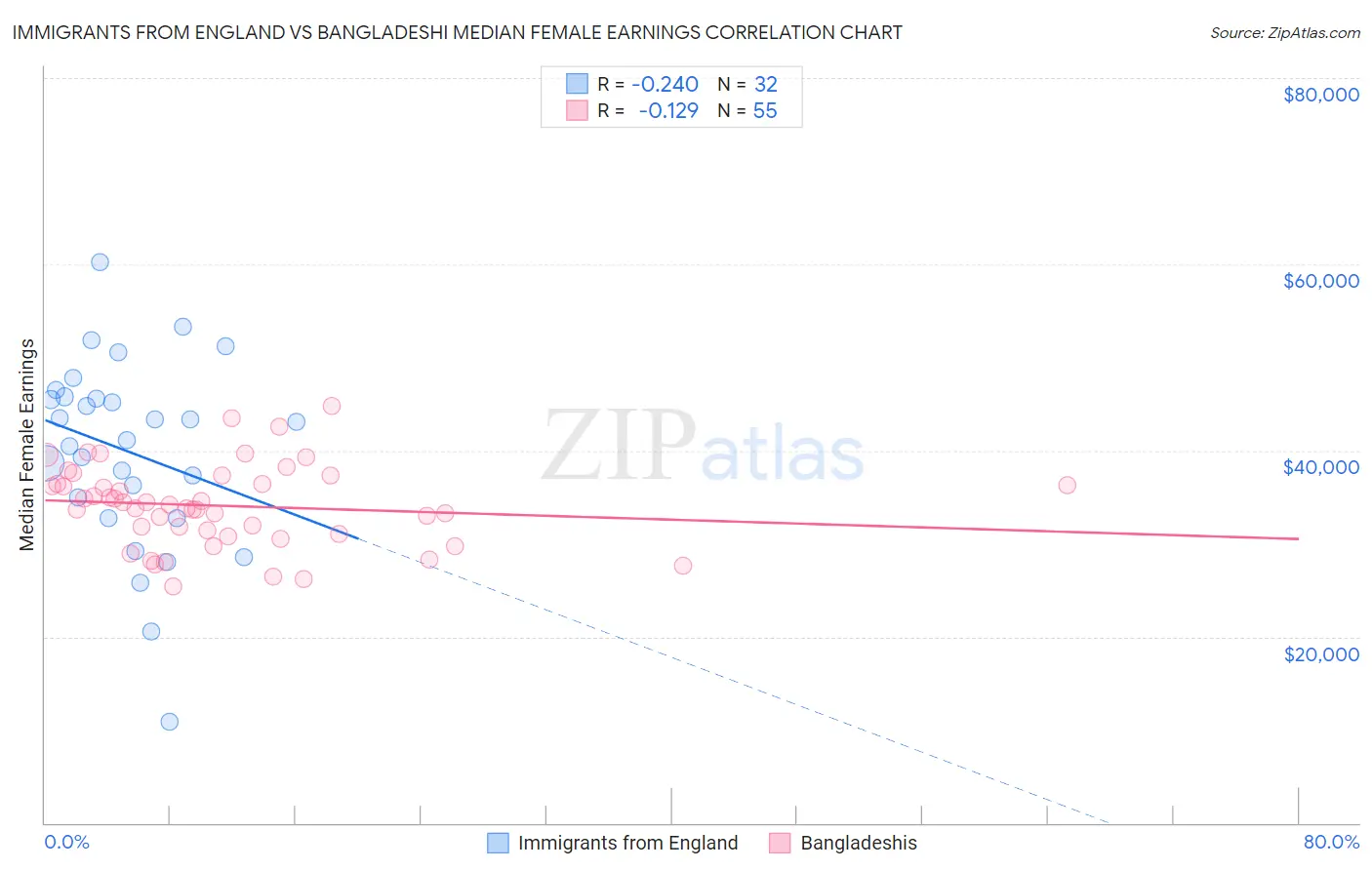 Immigrants from England vs Bangladeshi Median Female Earnings