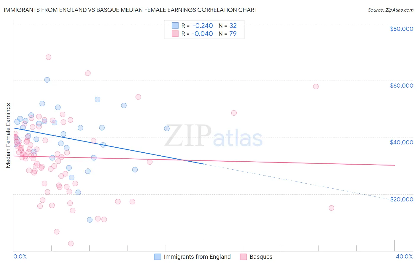 Immigrants from England vs Basque Median Female Earnings