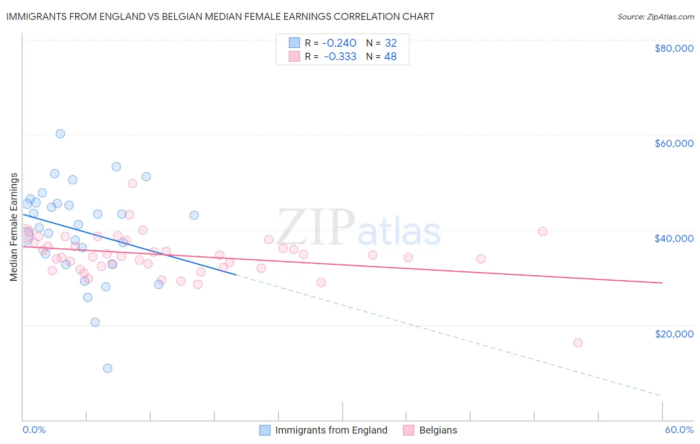 Immigrants from England vs Belgian Median Female Earnings