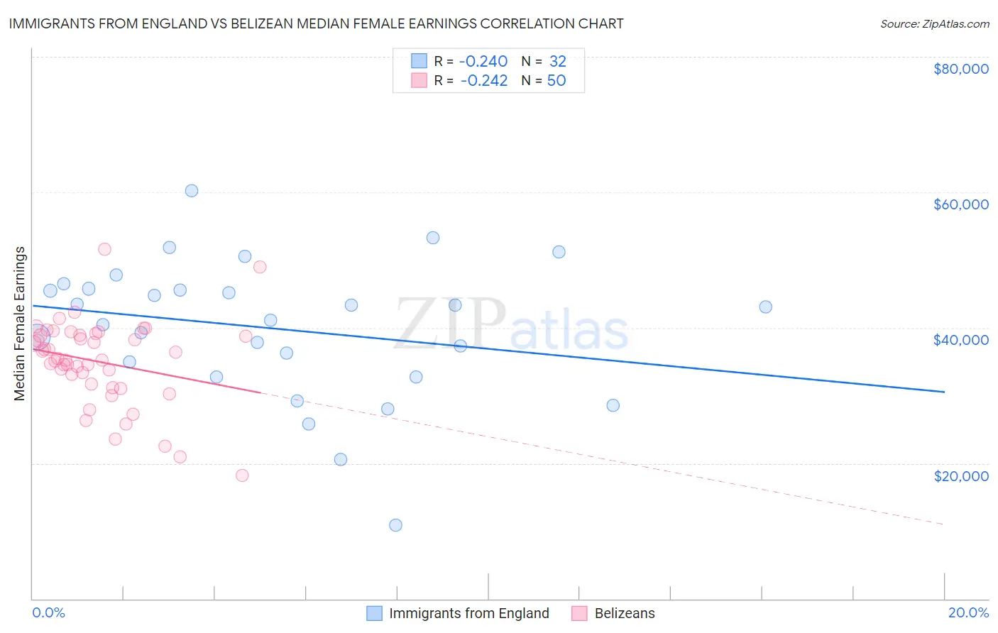 Immigrants from England vs Belizean Median Female Earnings