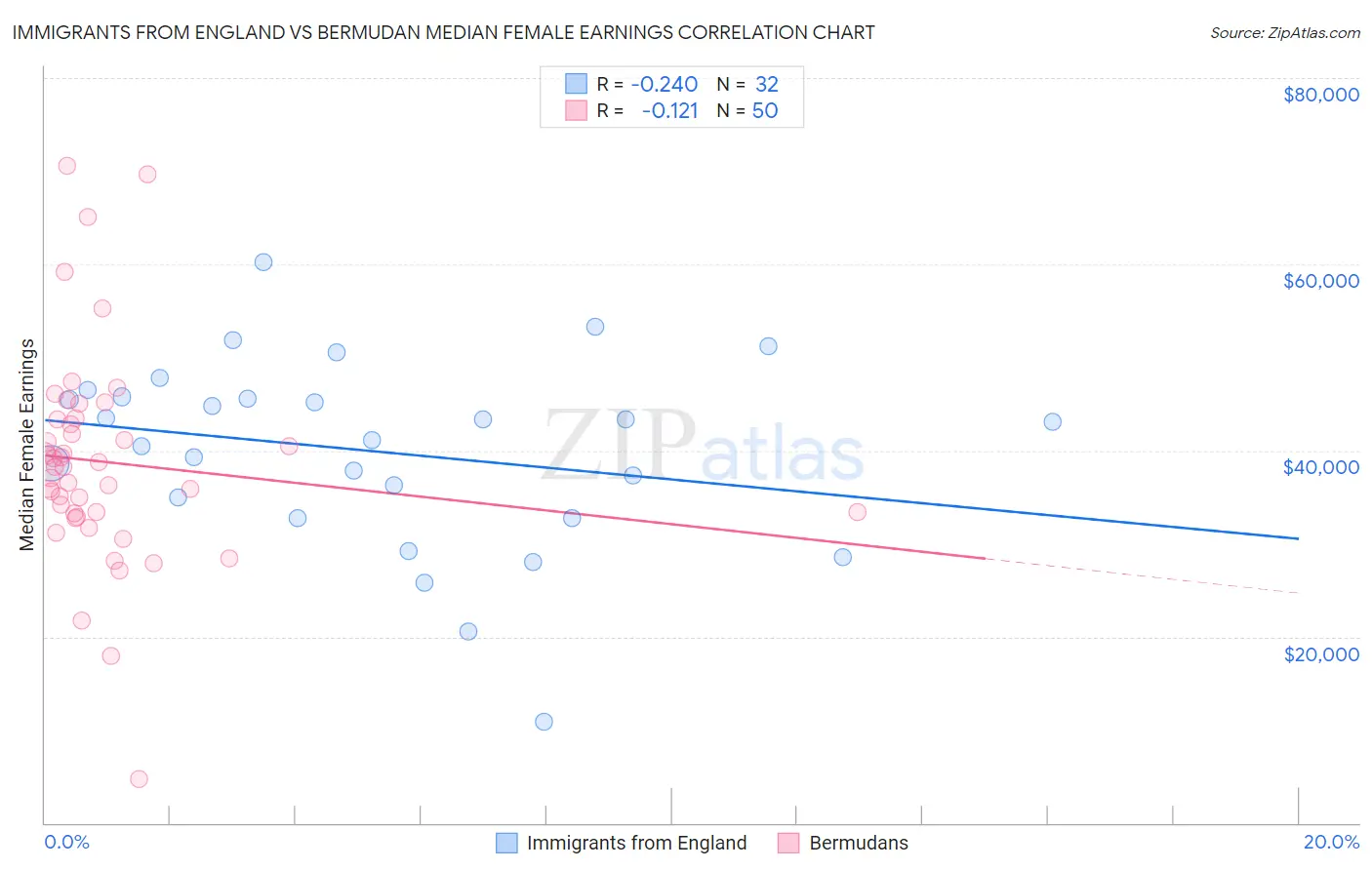 Immigrants from England vs Bermudan Median Female Earnings