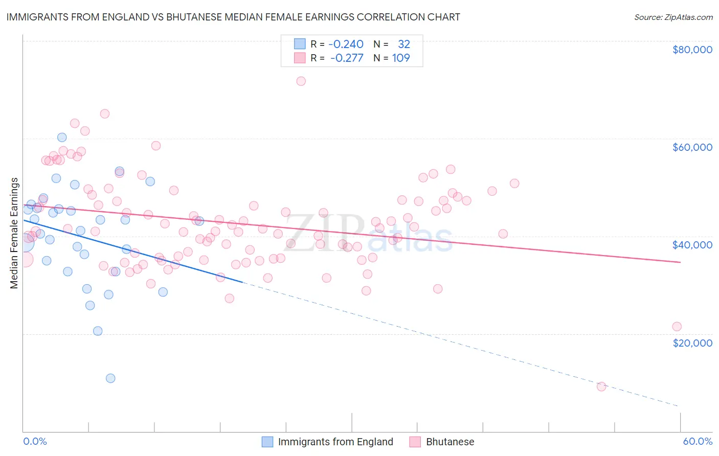 Immigrants from England vs Bhutanese Median Female Earnings