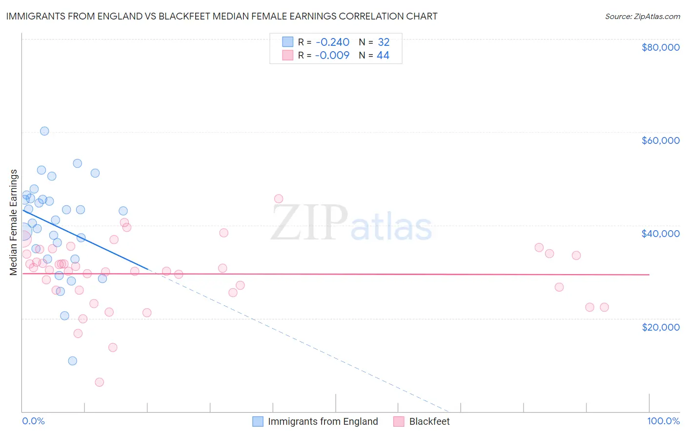 Immigrants from England vs Blackfeet Median Female Earnings