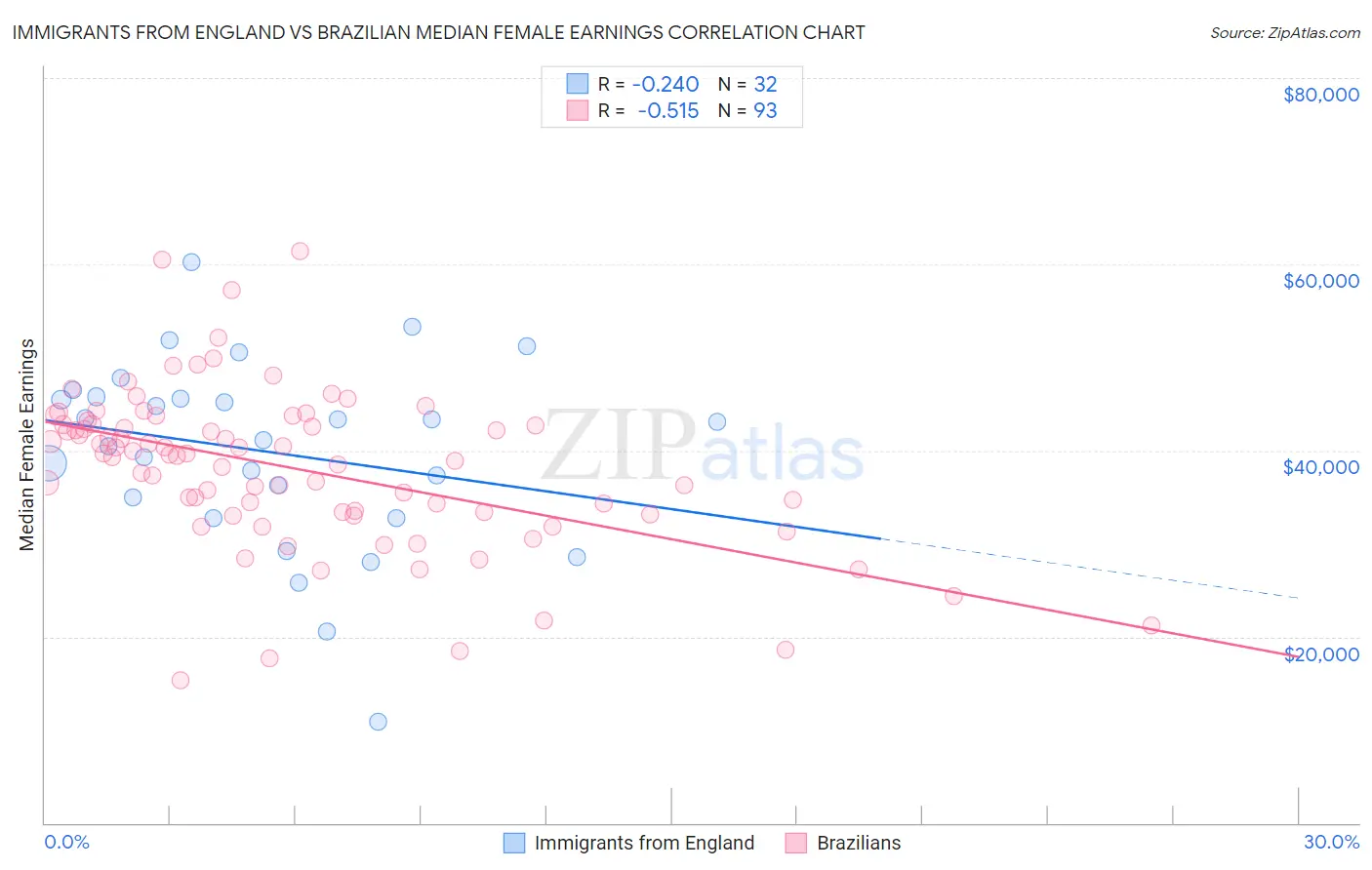Immigrants from England vs Brazilian Median Female Earnings