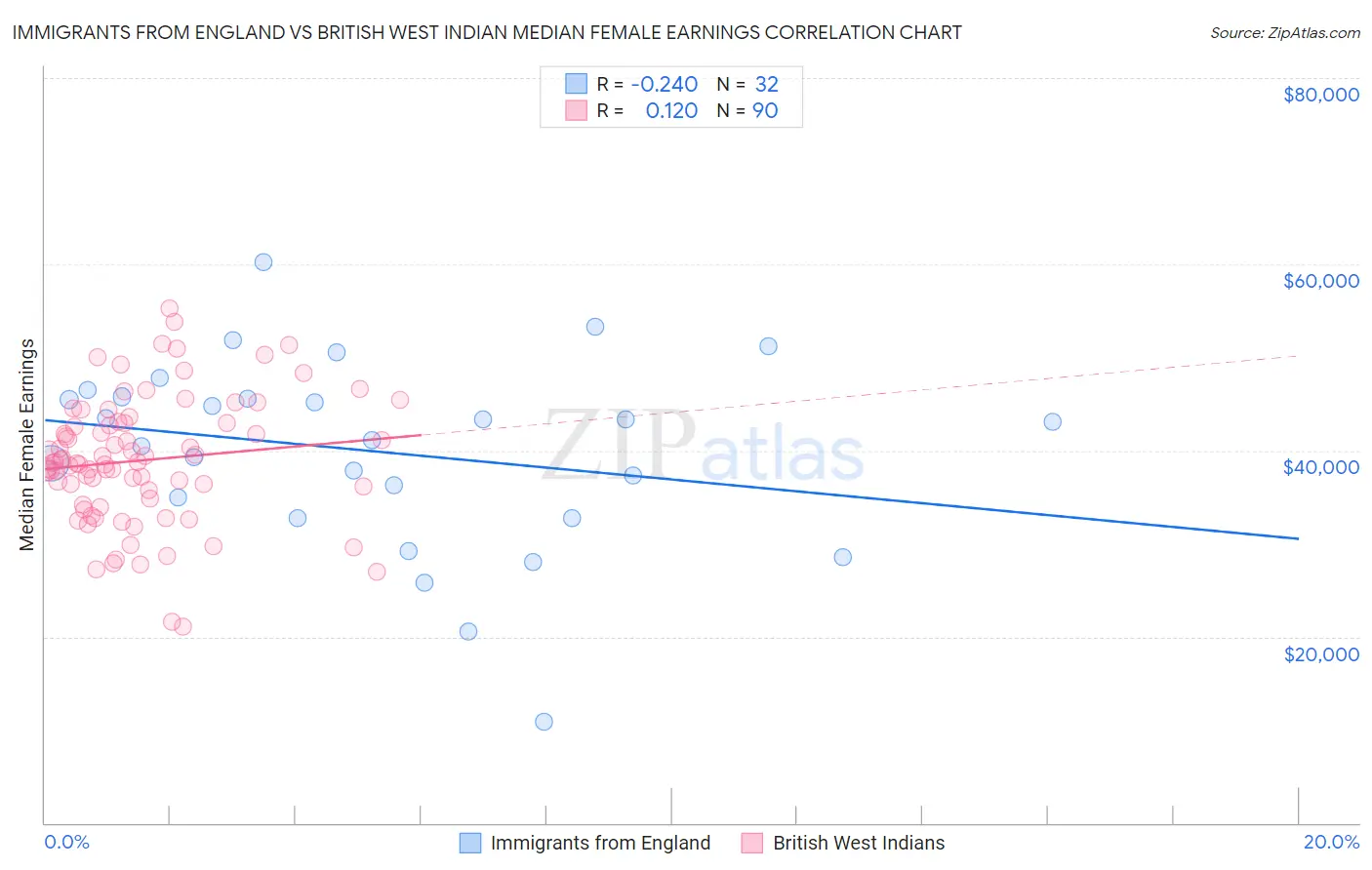 Immigrants from England vs British West Indian Median Female Earnings