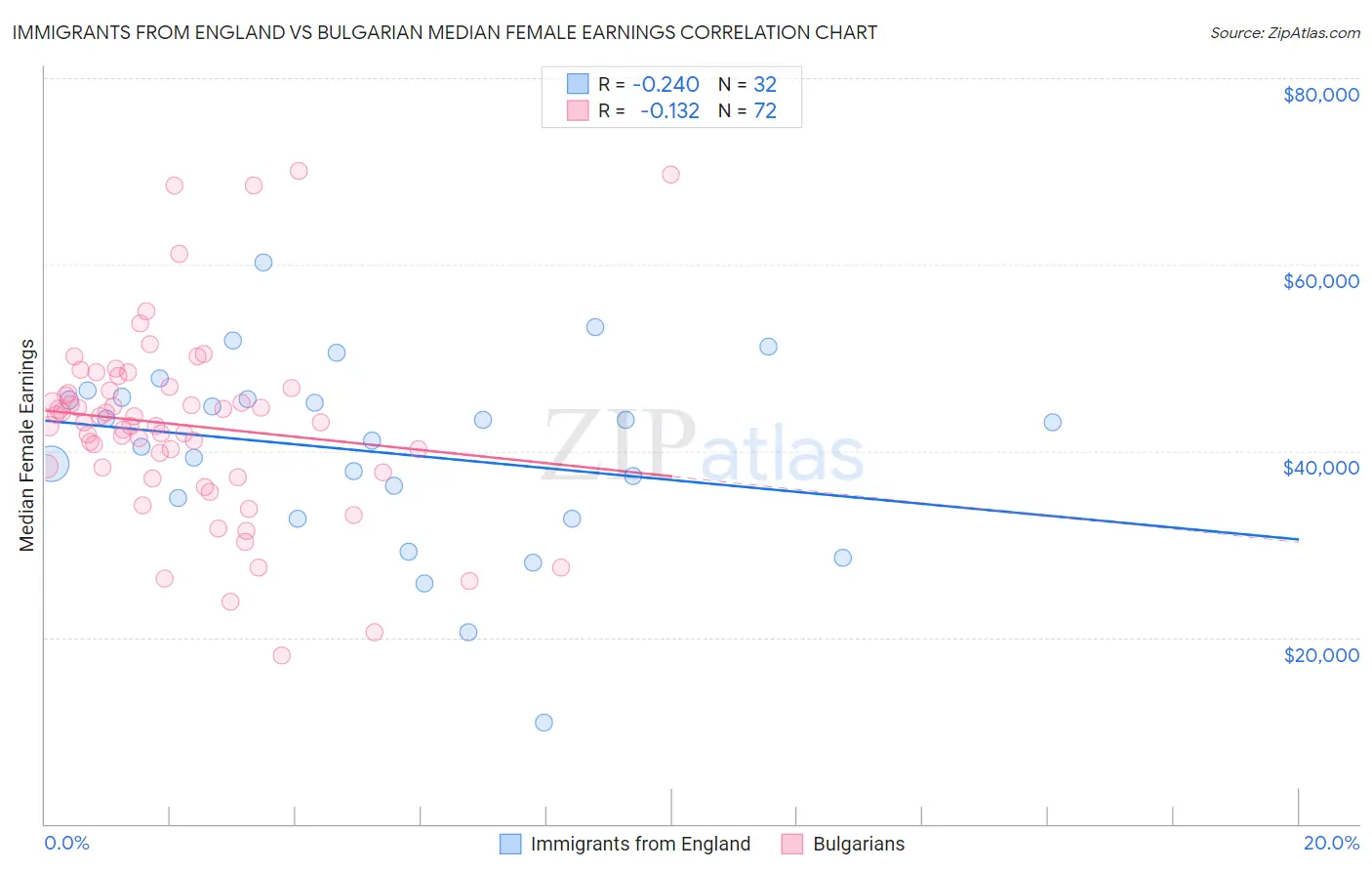 Immigrants from England vs Bulgarian Median Female Earnings