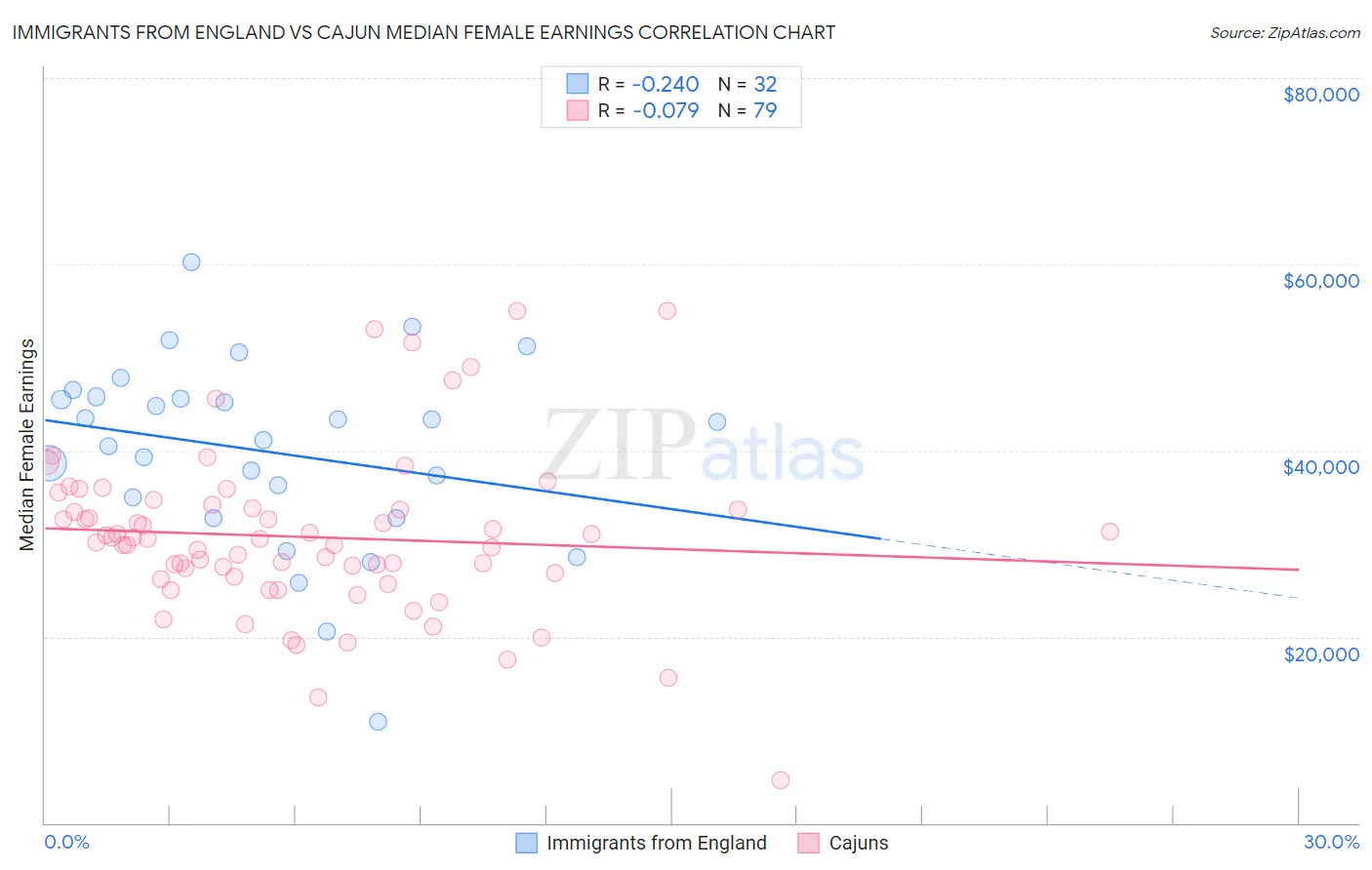 Immigrants from England vs Cajun Median Female Earnings