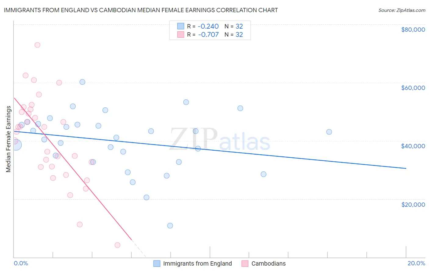 Immigrants from England vs Cambodian Median Female Earnings