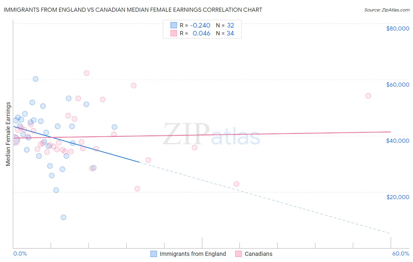 Immigrants from England vs Canadian Median Female Earnings