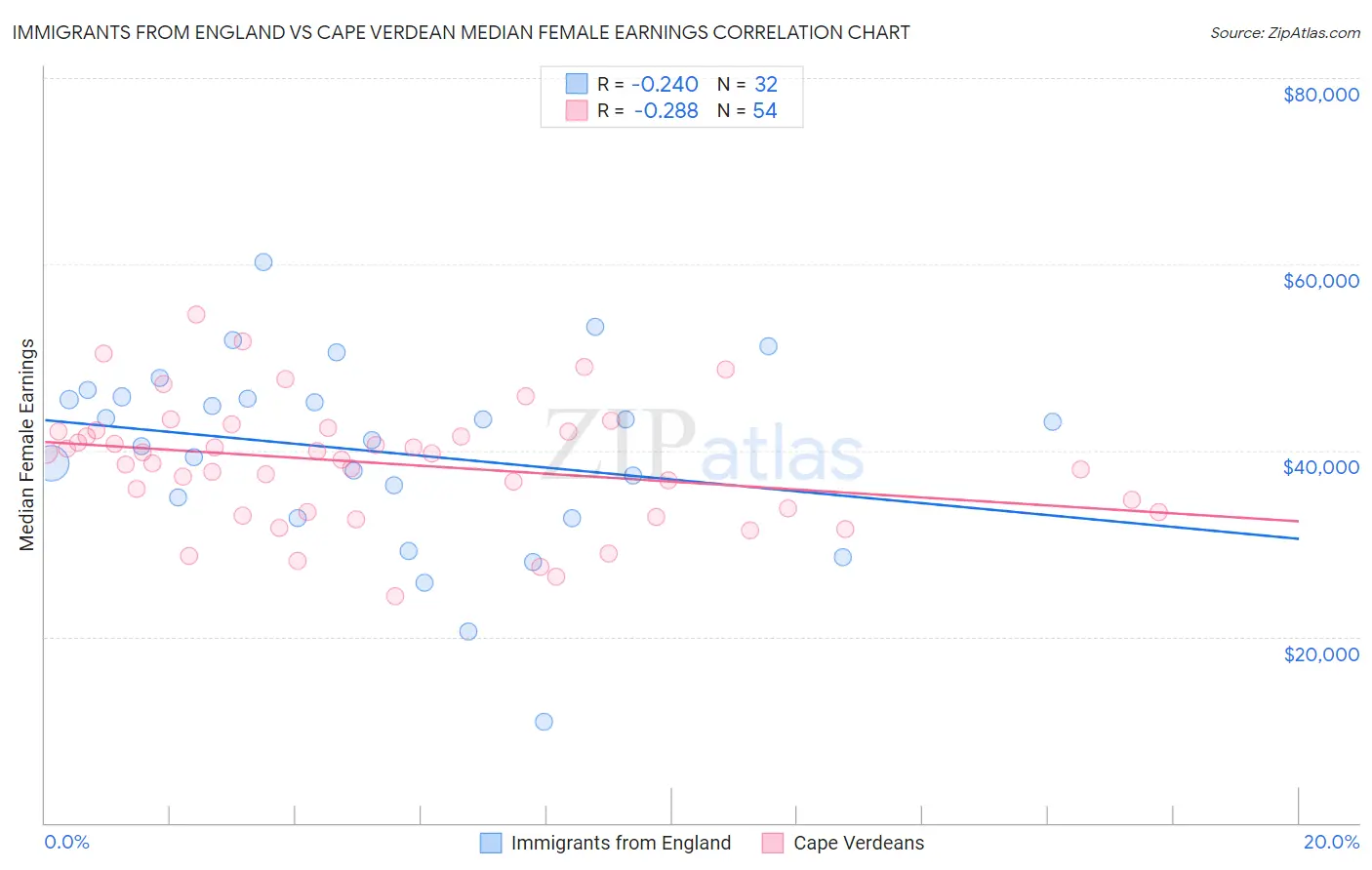 Immigrants from England vs Cape Verdean Median Female Earnings