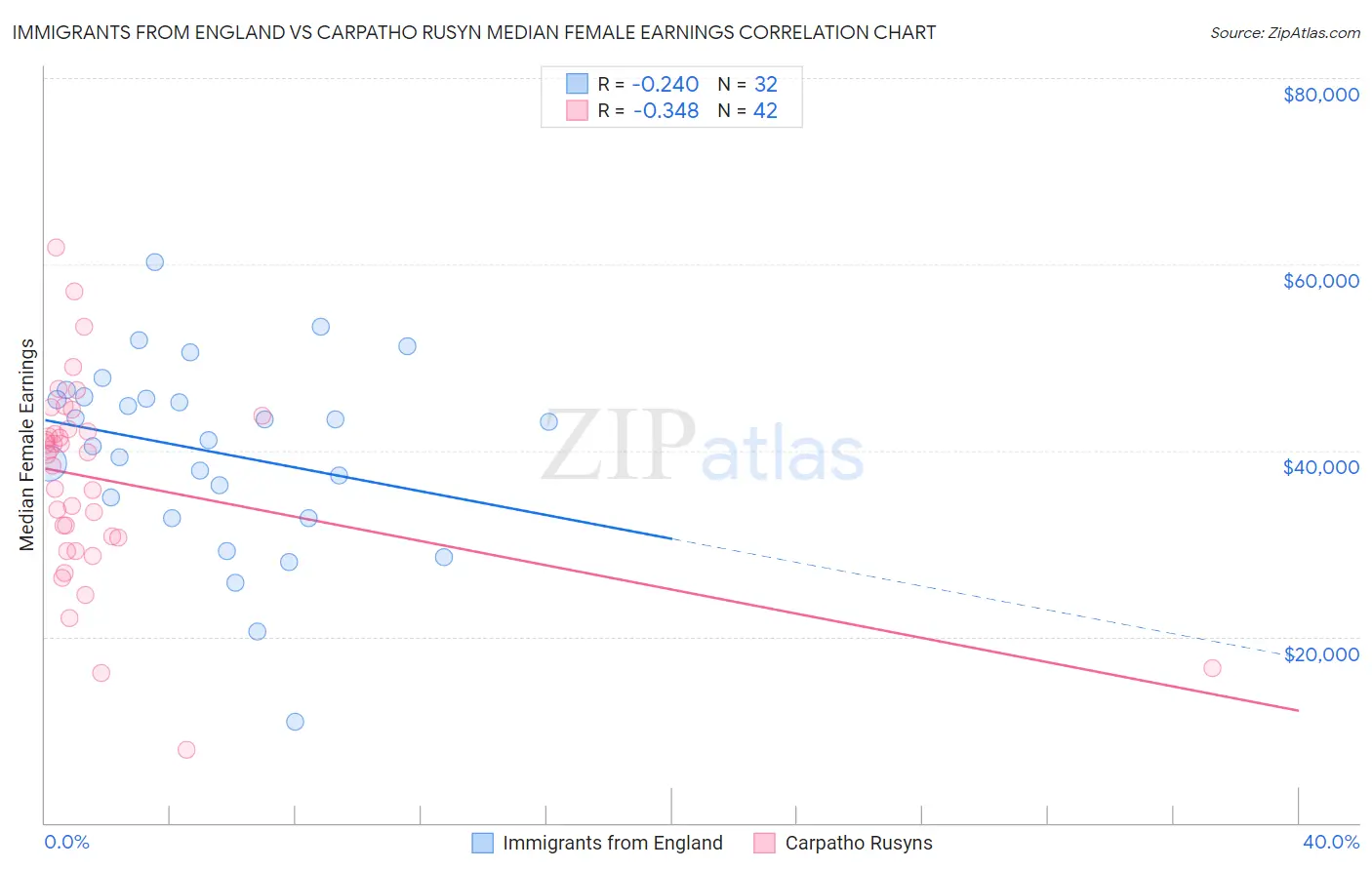 Immigrants from England vs Carpatho Rusyn Median Female Earnings