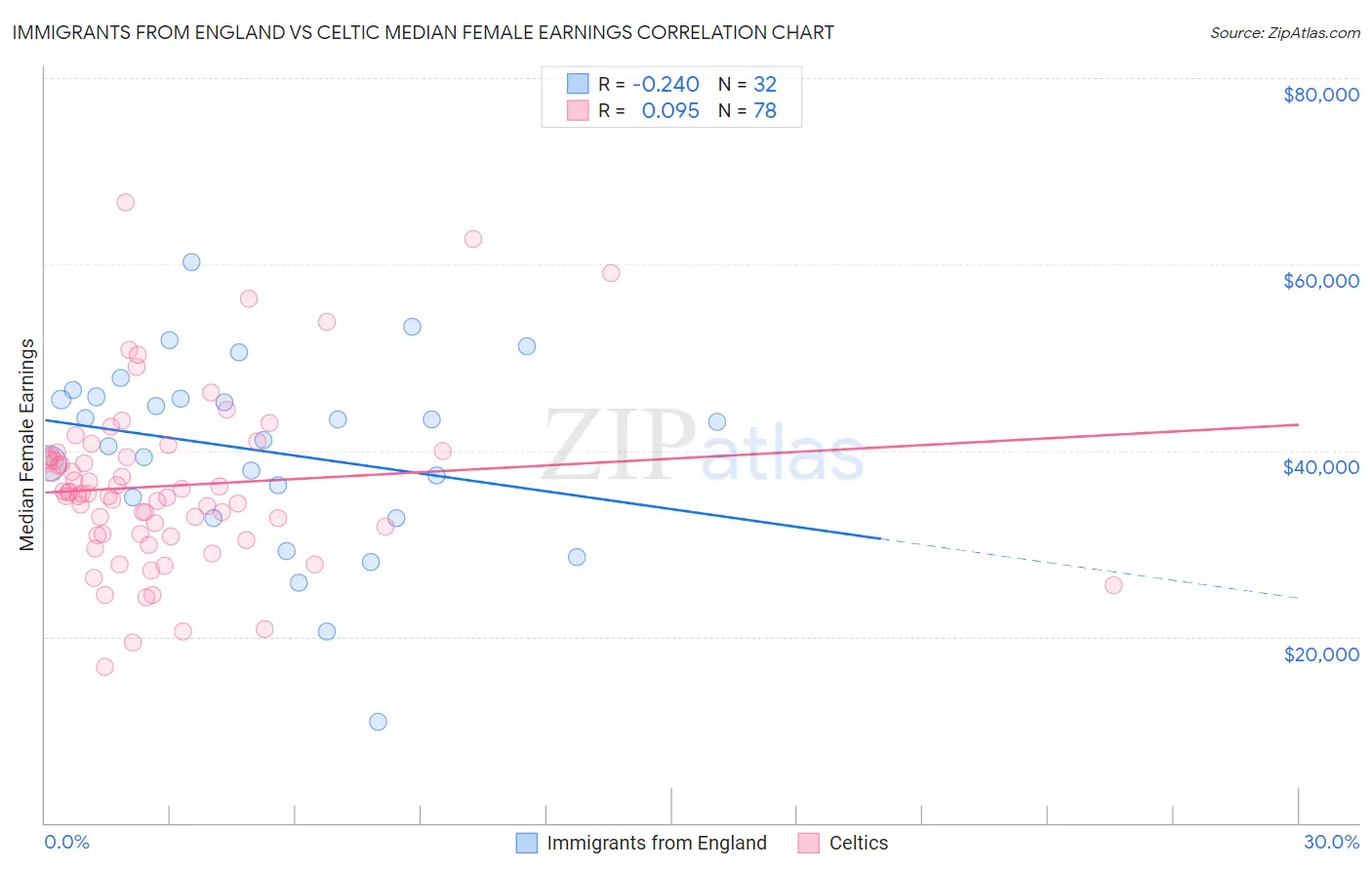 Immigrants from England vs Celtic Median Female Earnings