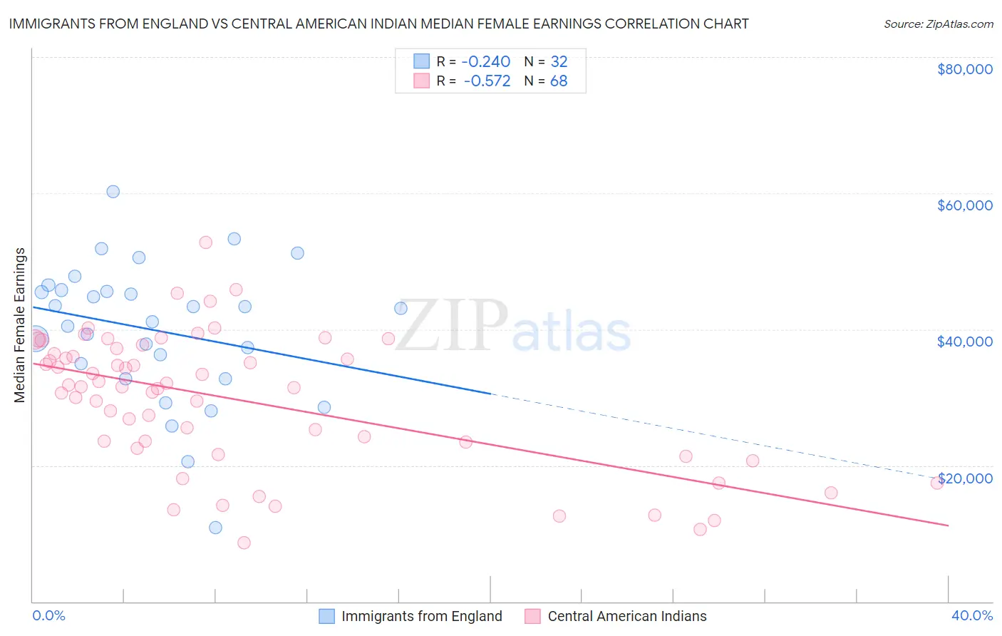 Immigrants from England vs Central American Indian Median Female Earnings