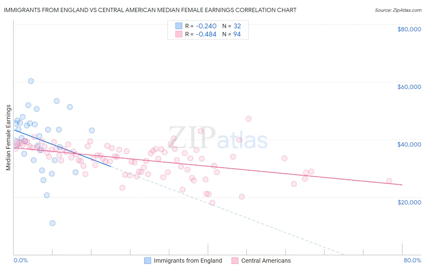 Immigrants from England vs Central American Median Female Earnings