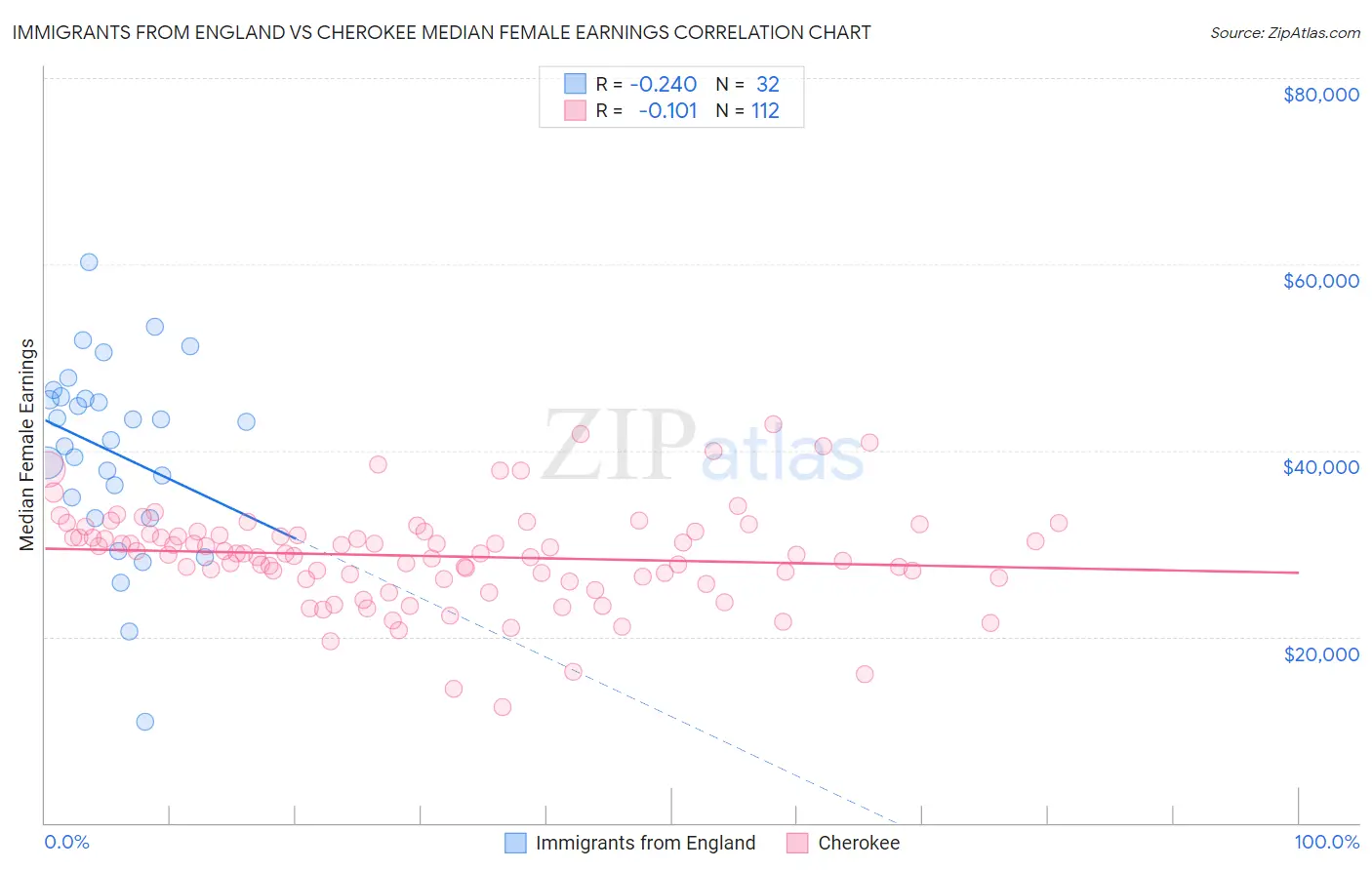 Immigrants from England vs Cherokee Median Female Earnings