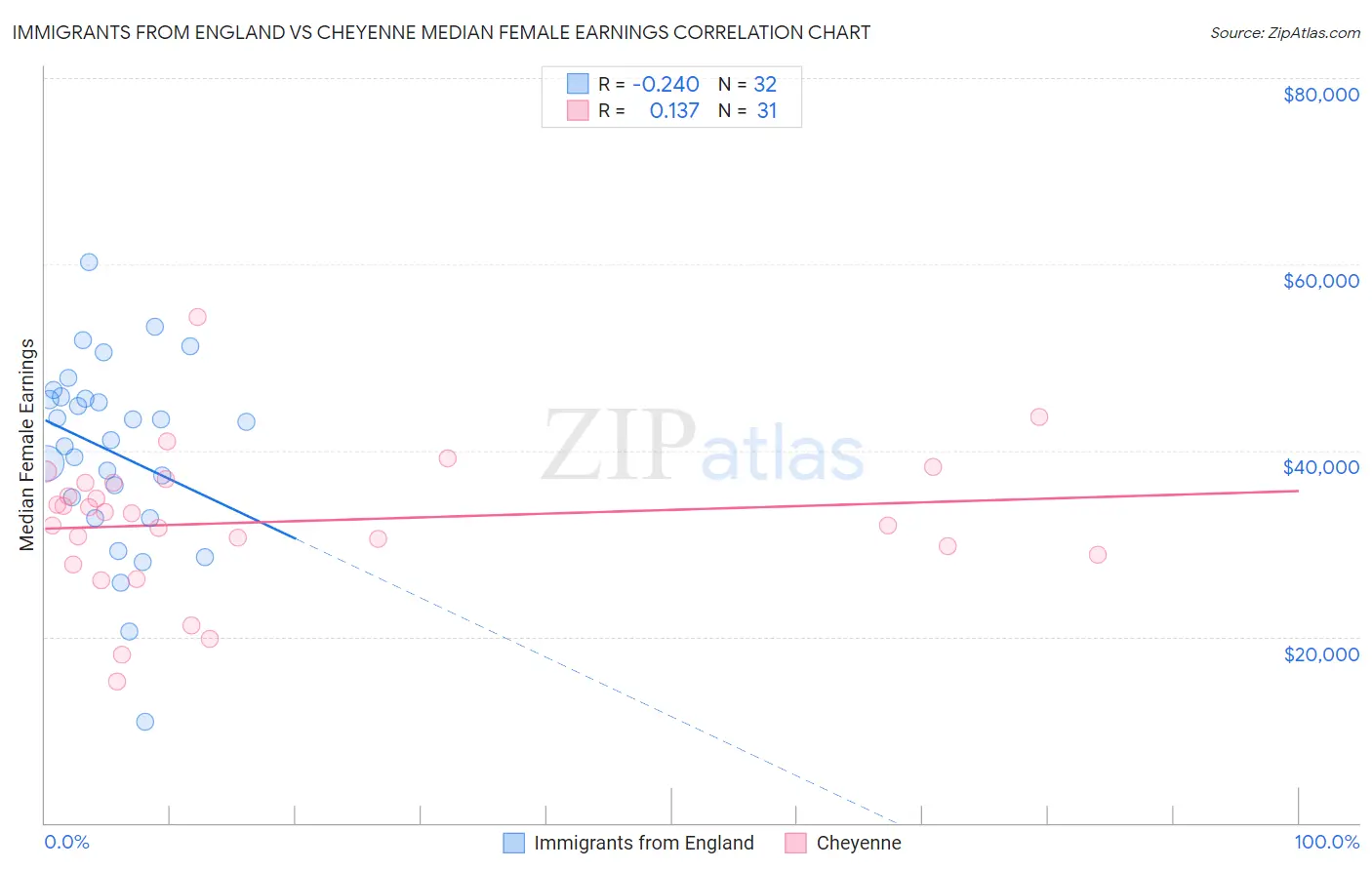 Immigrants from England vs Cheyenne Median Female Earnings