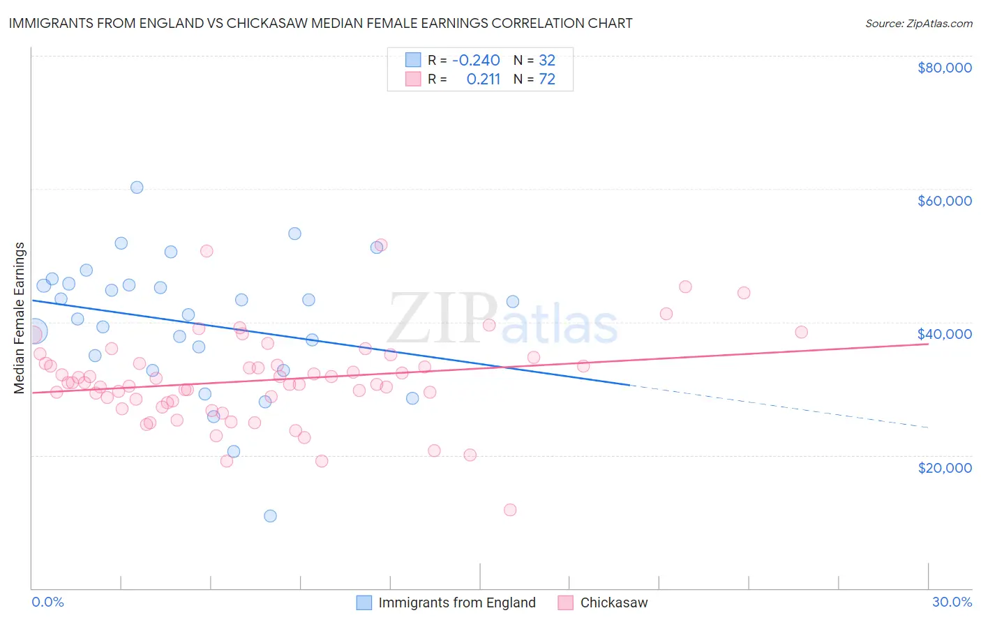 Immigrants from England vs Chickasaw Median Female Earnings