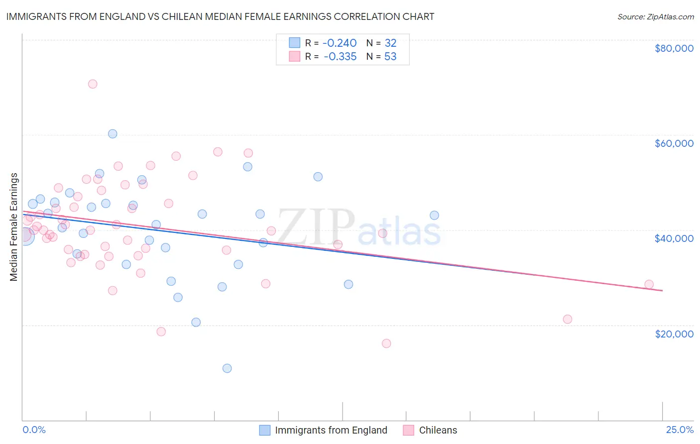 Immigrants from England vs Chilean Median Female Earnings