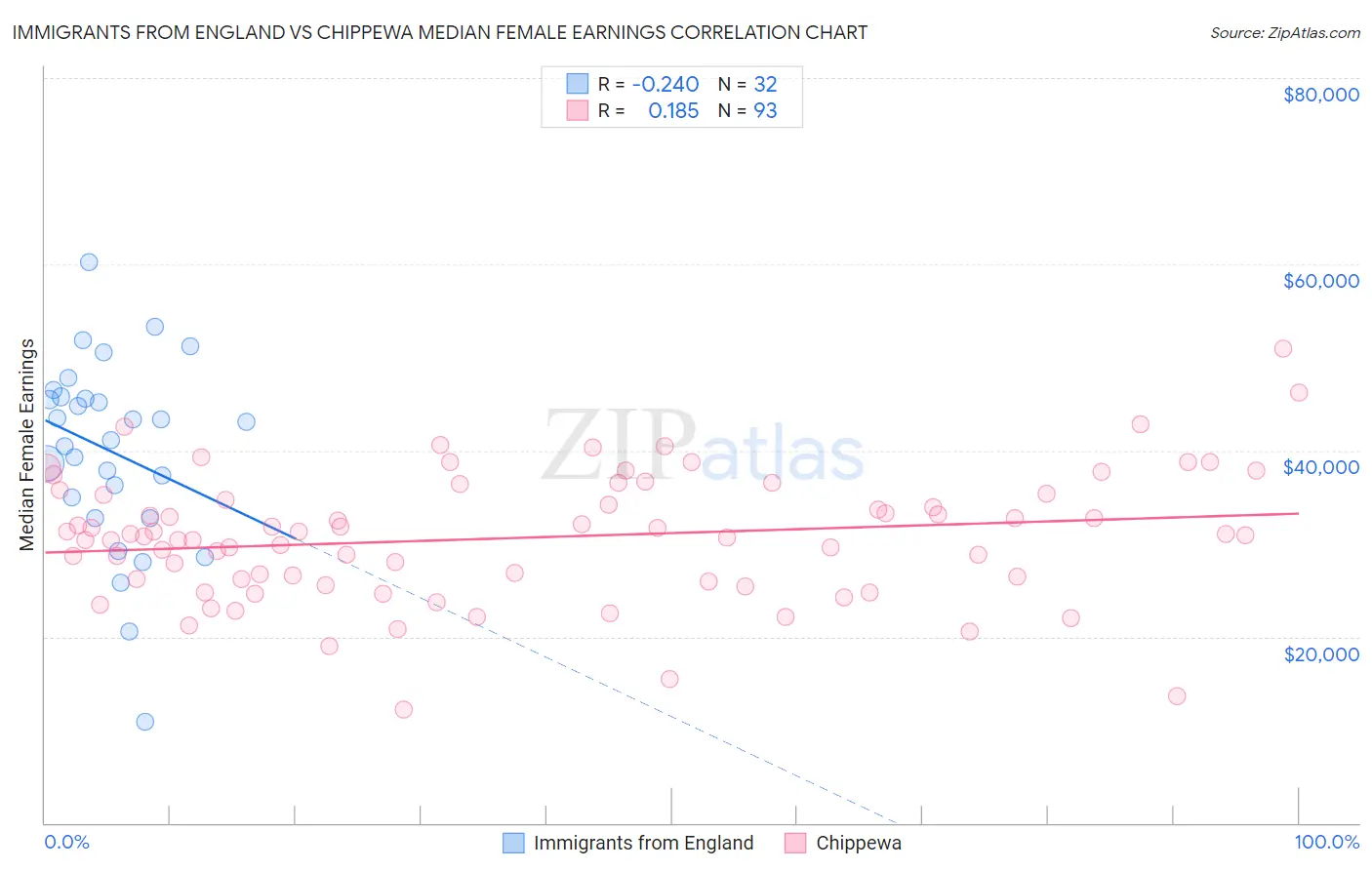 Immigrants from England vs Chippewa Median Female Earnings