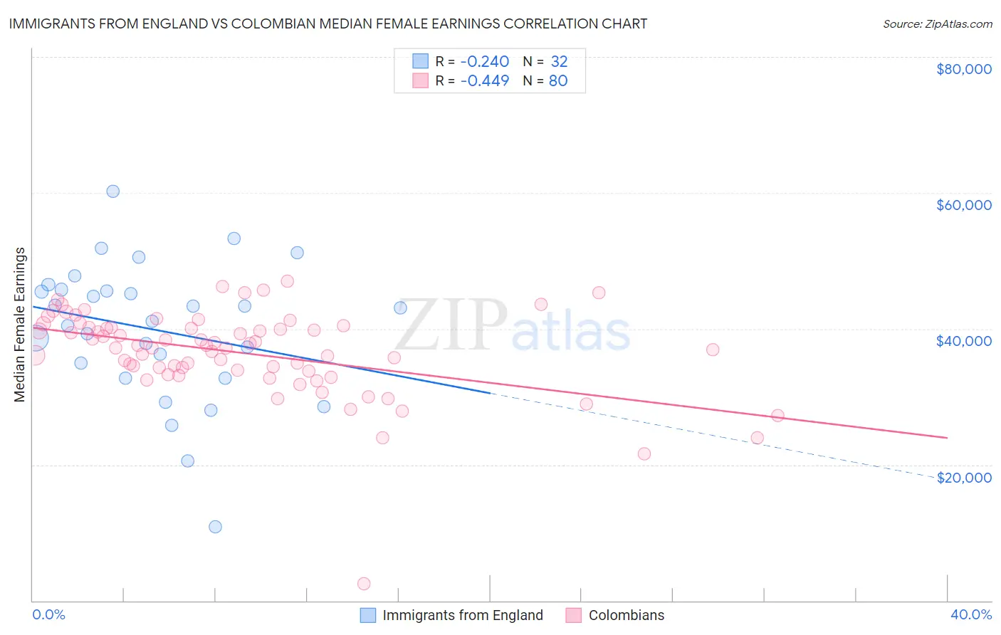 Immigrants from England vs Colombian Median Female Earnings