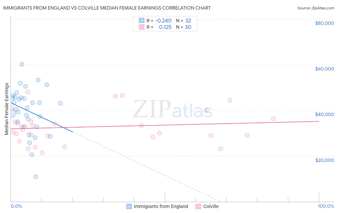 Immigrants from England vs Colville Median Female Earnings