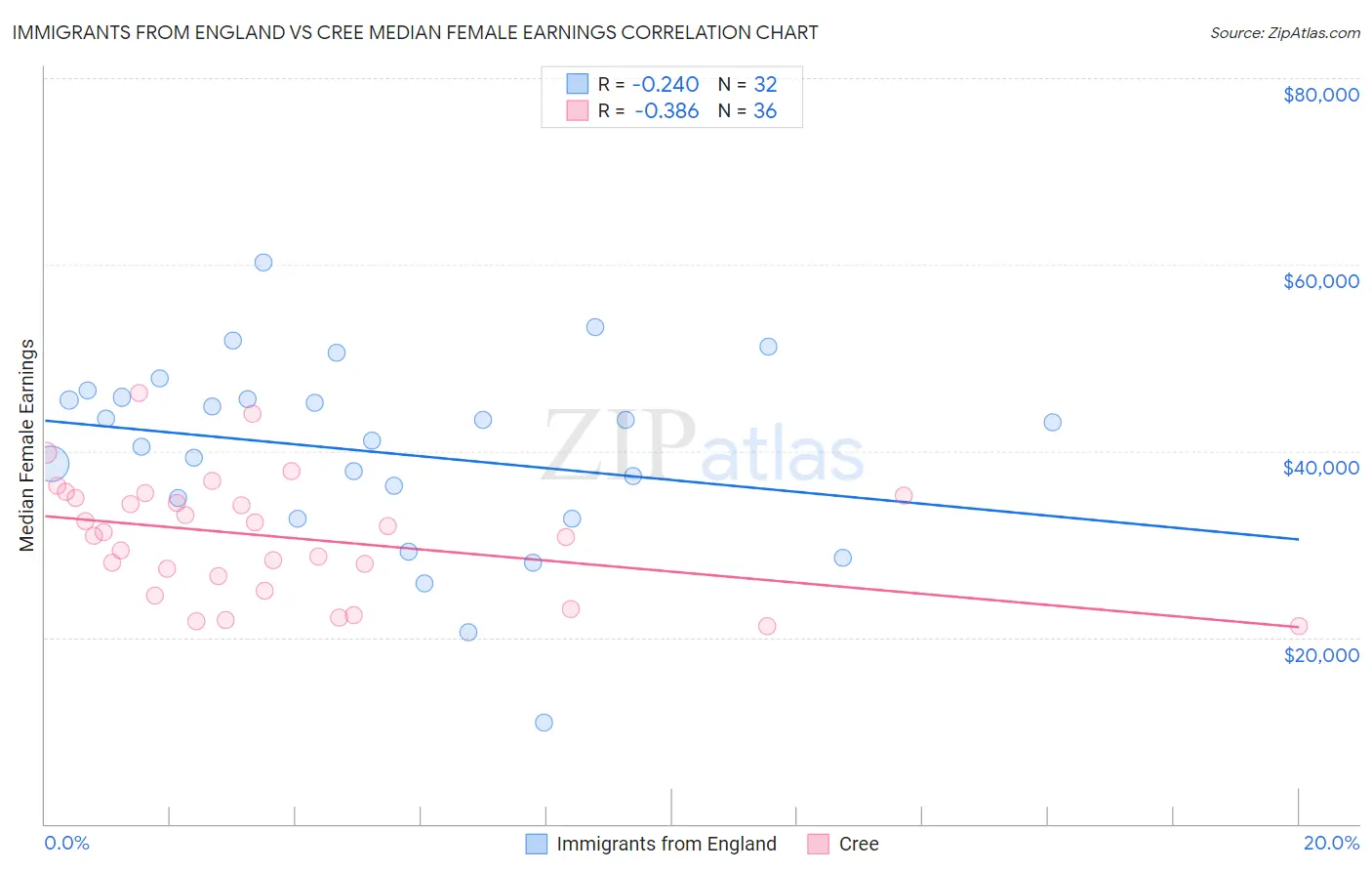 Immigrants from England vs Cree Median Female Earnings