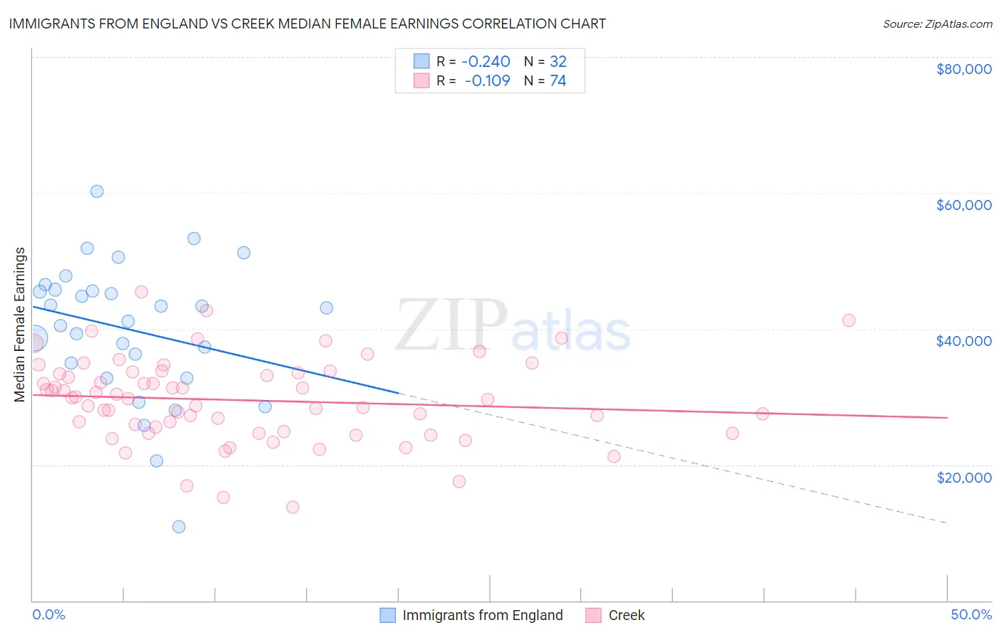 Immigrants from England vs Creek Median Female Earnings