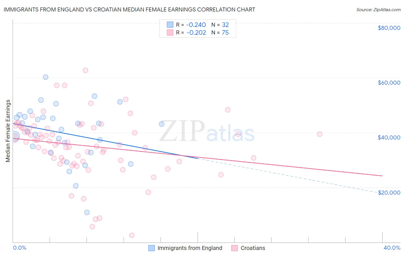 Immigrants from England vs Croatian Median Female Earnings