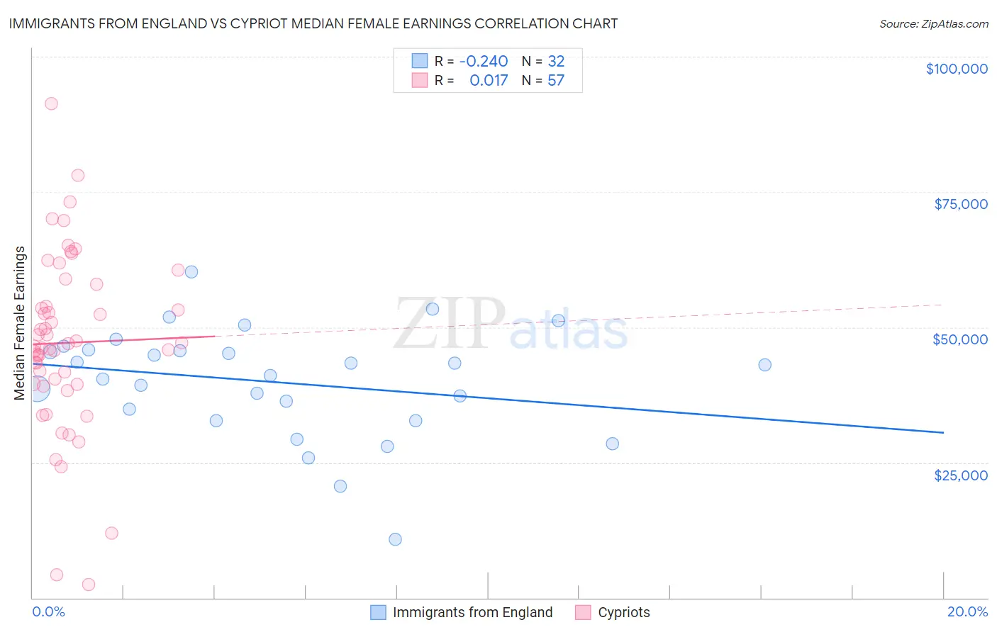 Immigrants from England vs Cypriot Median Female Earnings