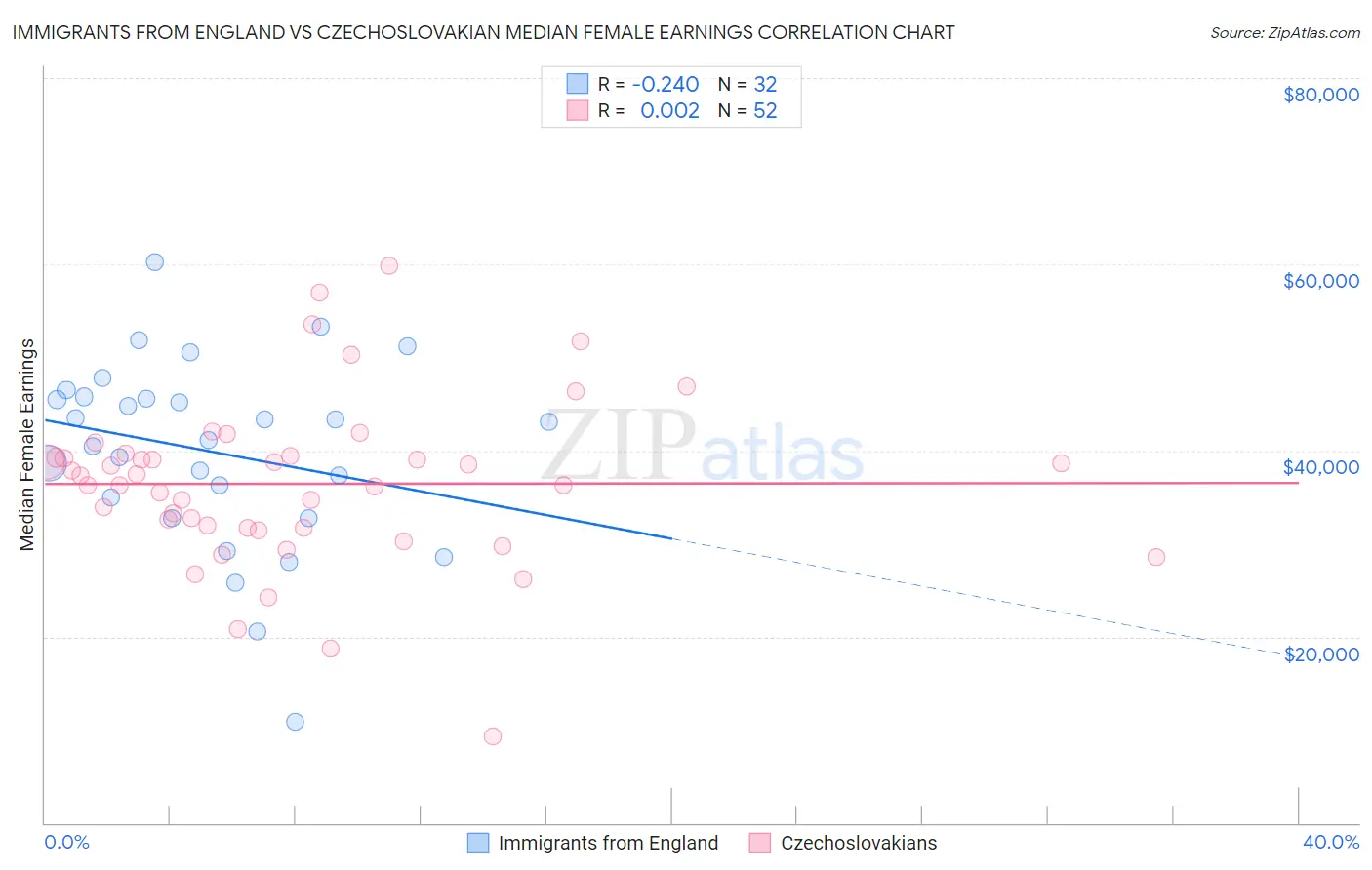 Immigrants from England vs Czechoslovakian Median Female Earnings