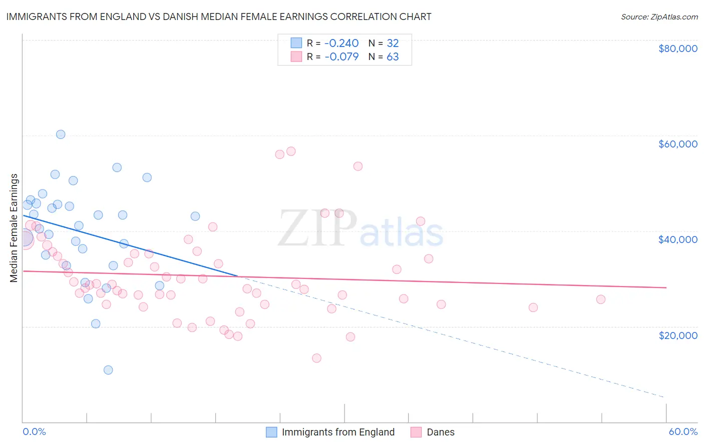 Immigrants from England vs Danish Median Female Earnings