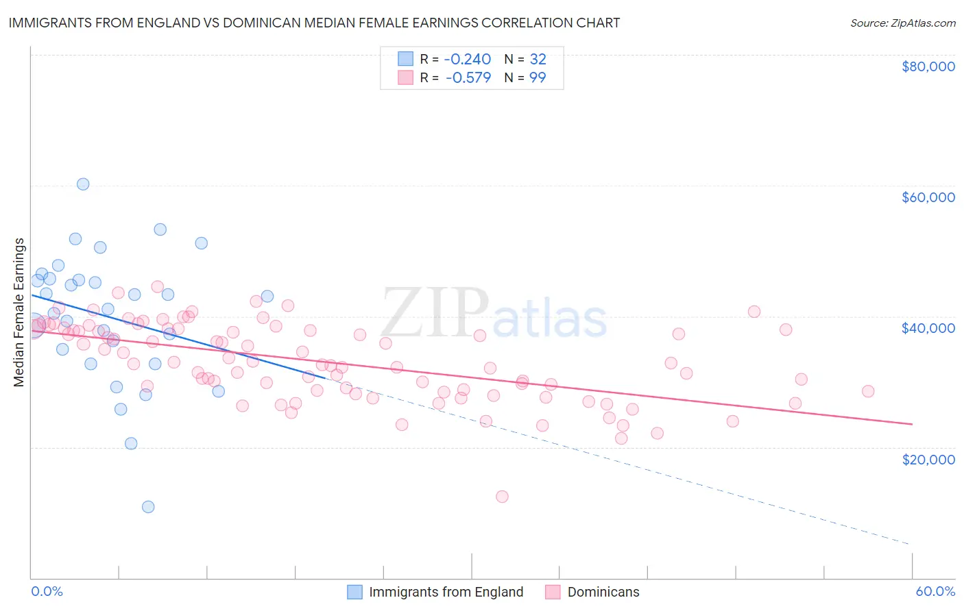 Immigrants from England vs Dominican Median Female Earnings