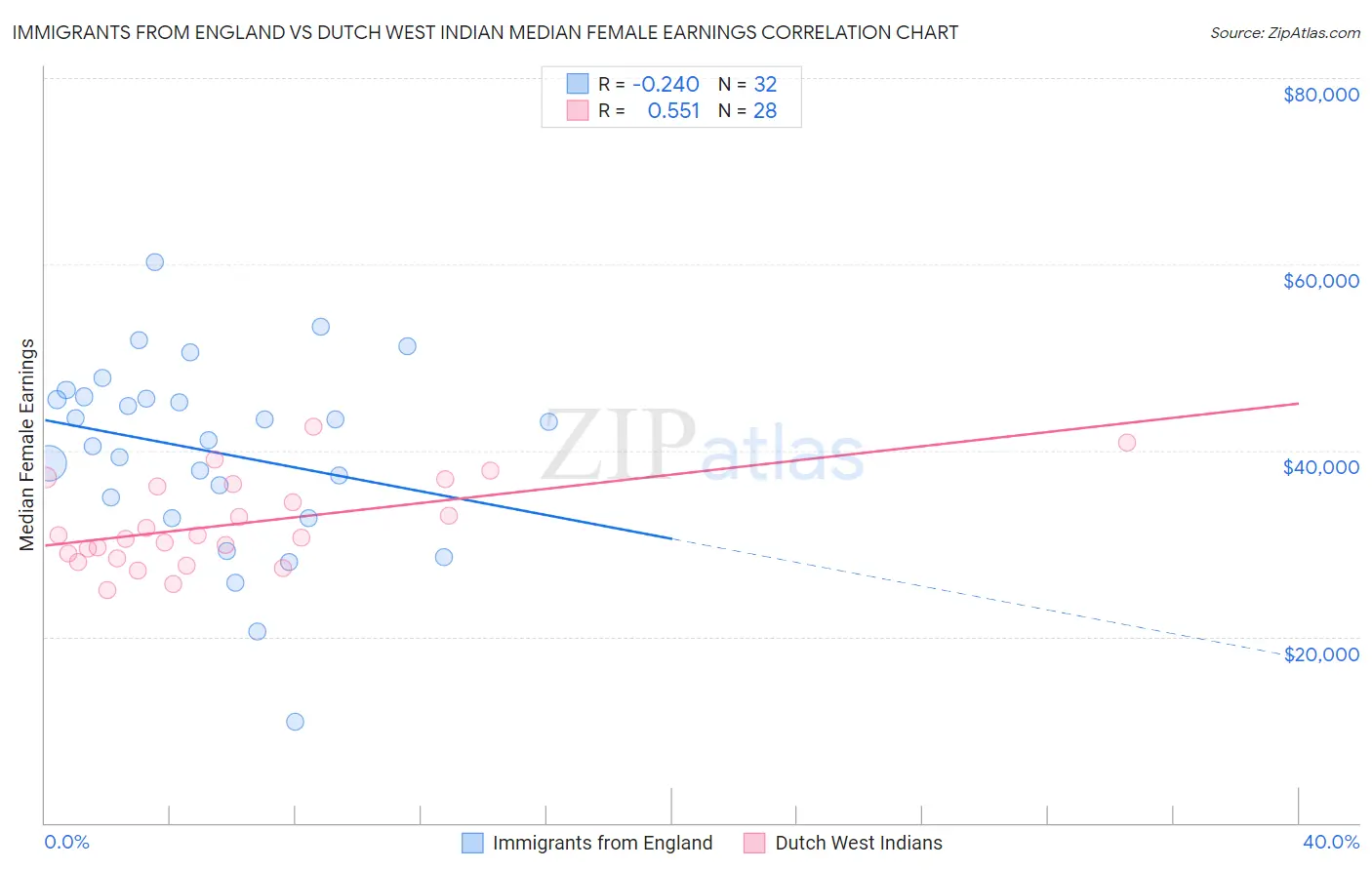 Immigrants from England vs Dutch West Indian Median Female Earnings