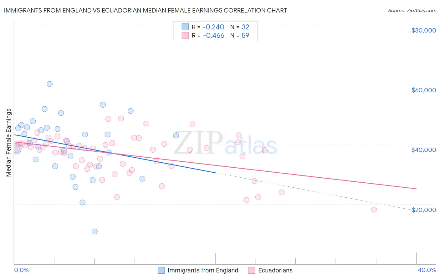 Immigrants from England vs Ecuadorian Median Female Earnings