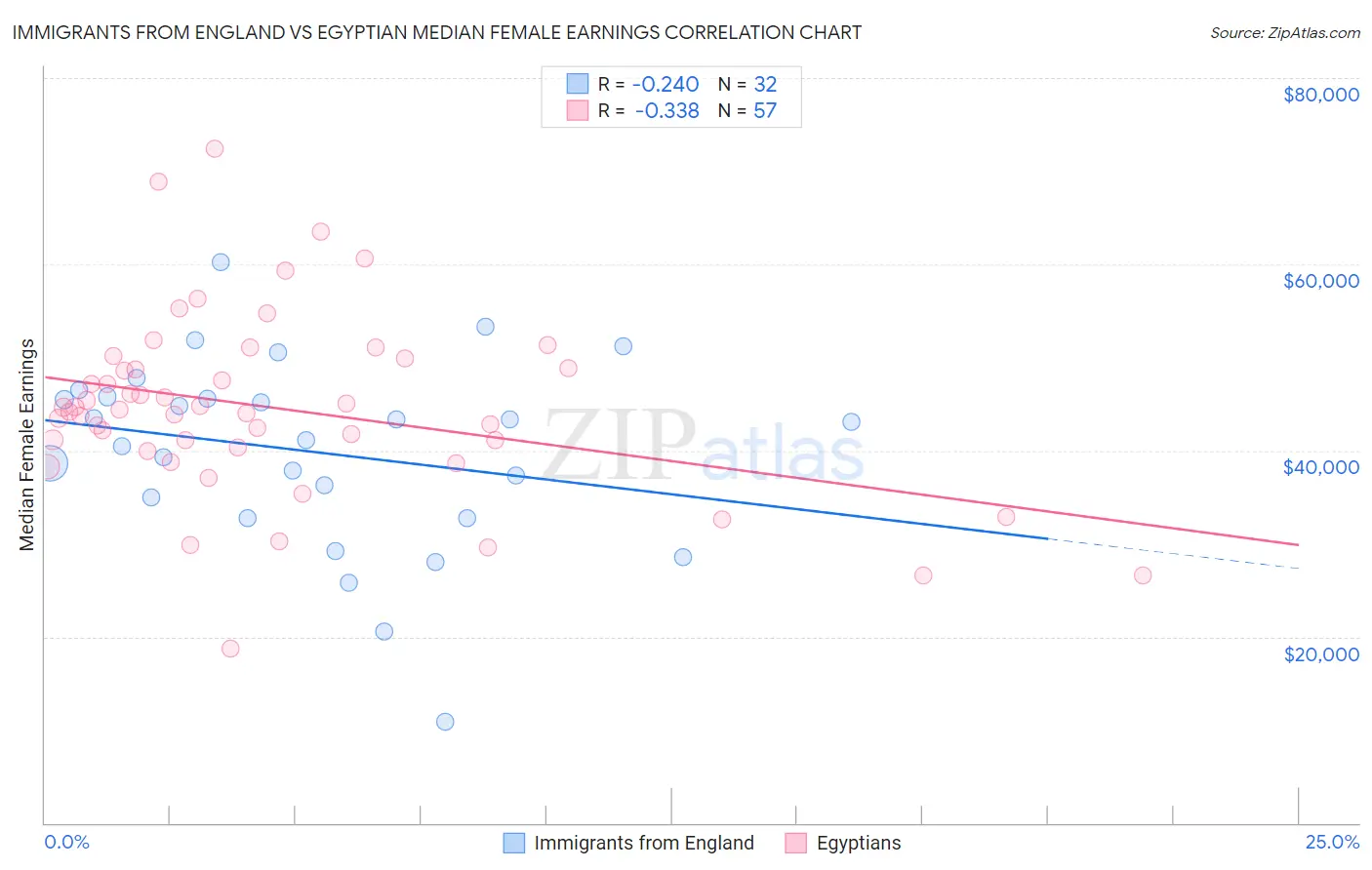 Immigrants from England vs Egyptian Median Female Earnings