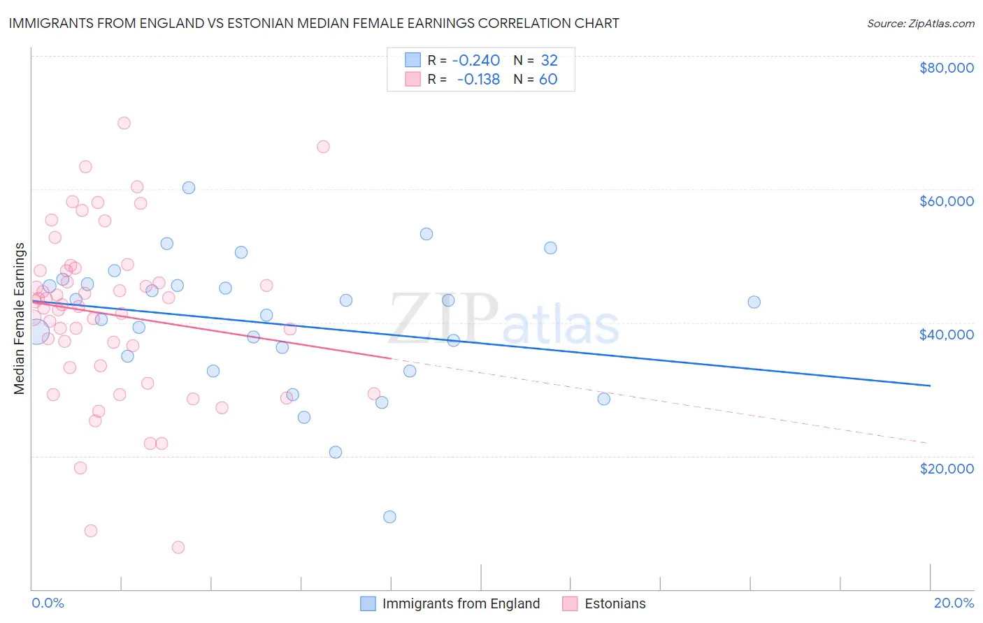Immigrants from England vs Estonian Median Female Earnings