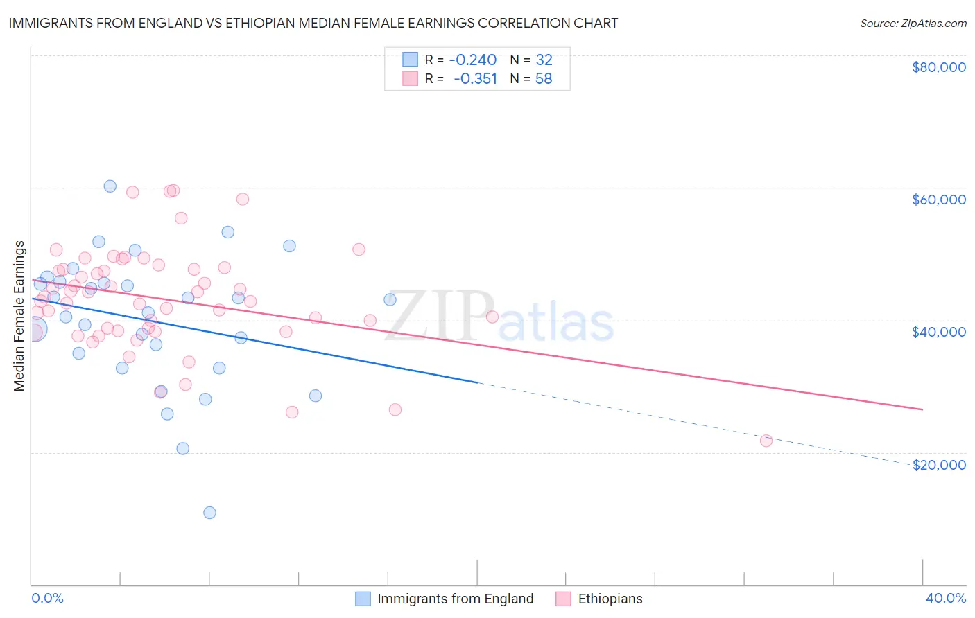 Immigrants from England vs Ethiopian Median Female Earnings