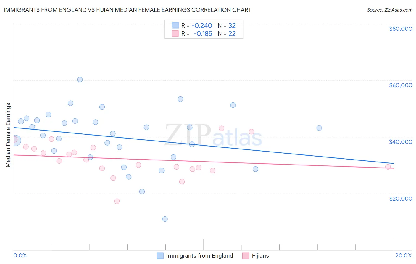 Immigrants from England vs Fijian Median Female Earnings