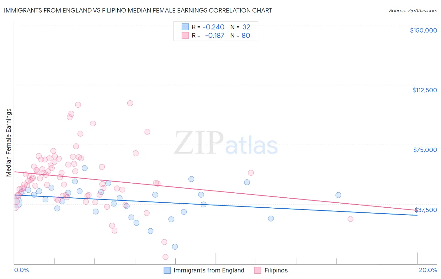 Immigrants from England vs Filipino Median Female Earnings