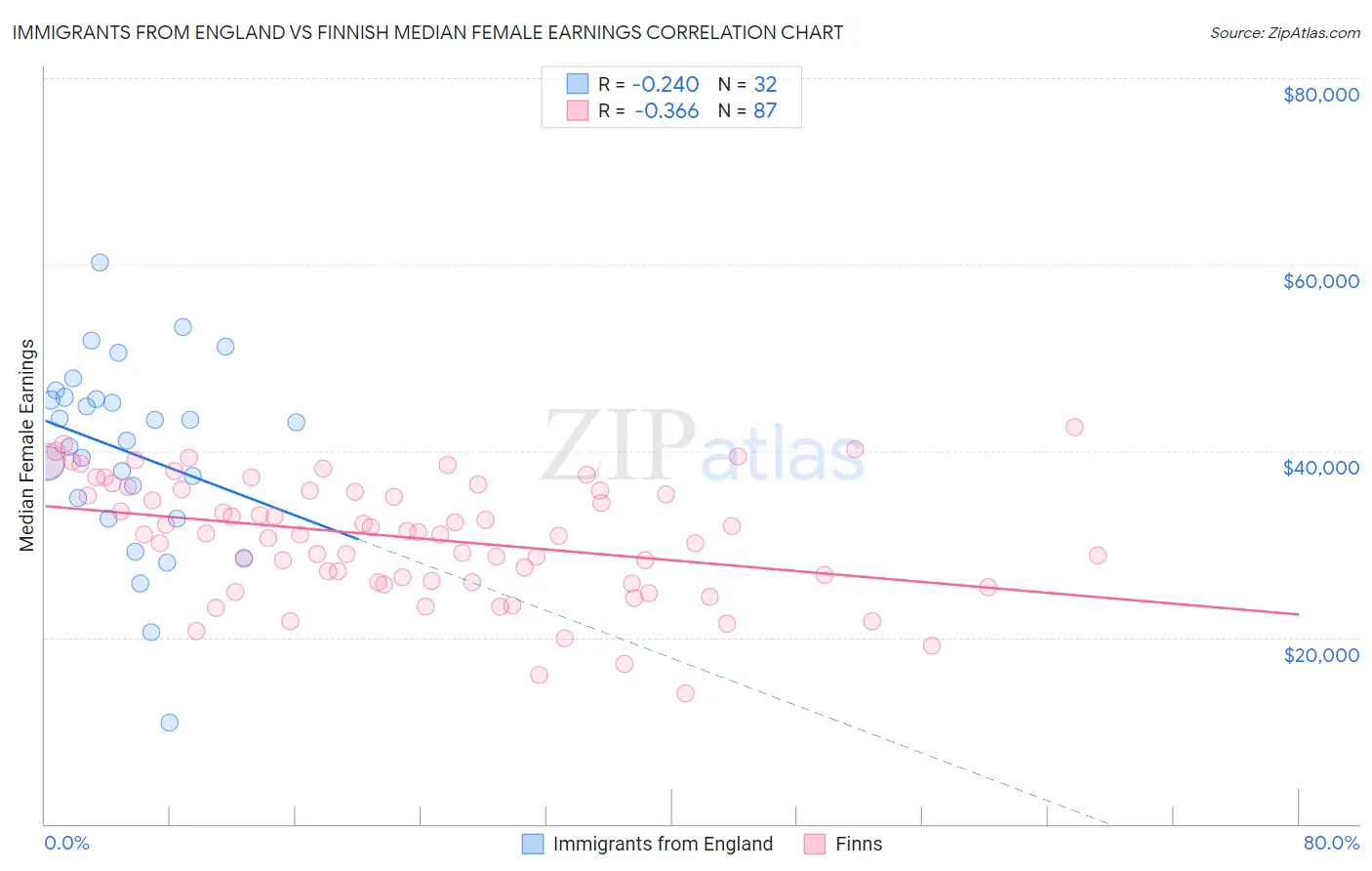 Immigrants from England vs Finnish Median Female Earnings