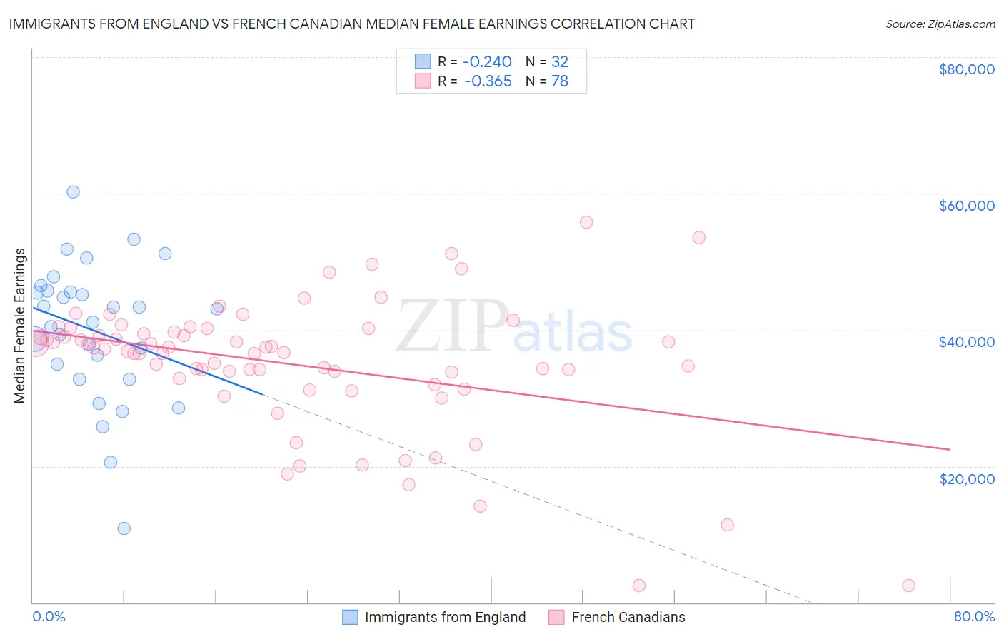 Immigrants from England vs French Canadian Median Female Earnings