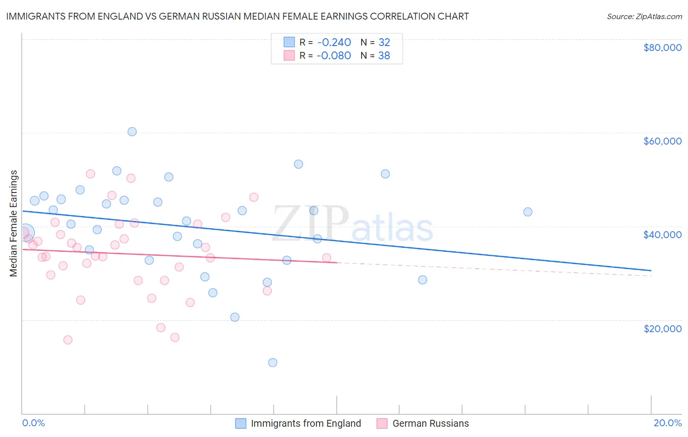 Immigrants from England vs German Russian Median Female Earnings
