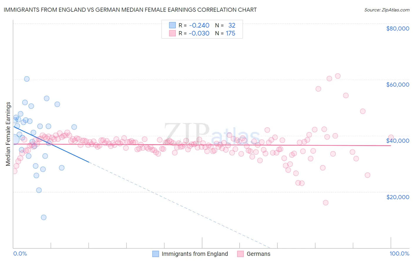 Immigrants from England vs German Median Female Earnings