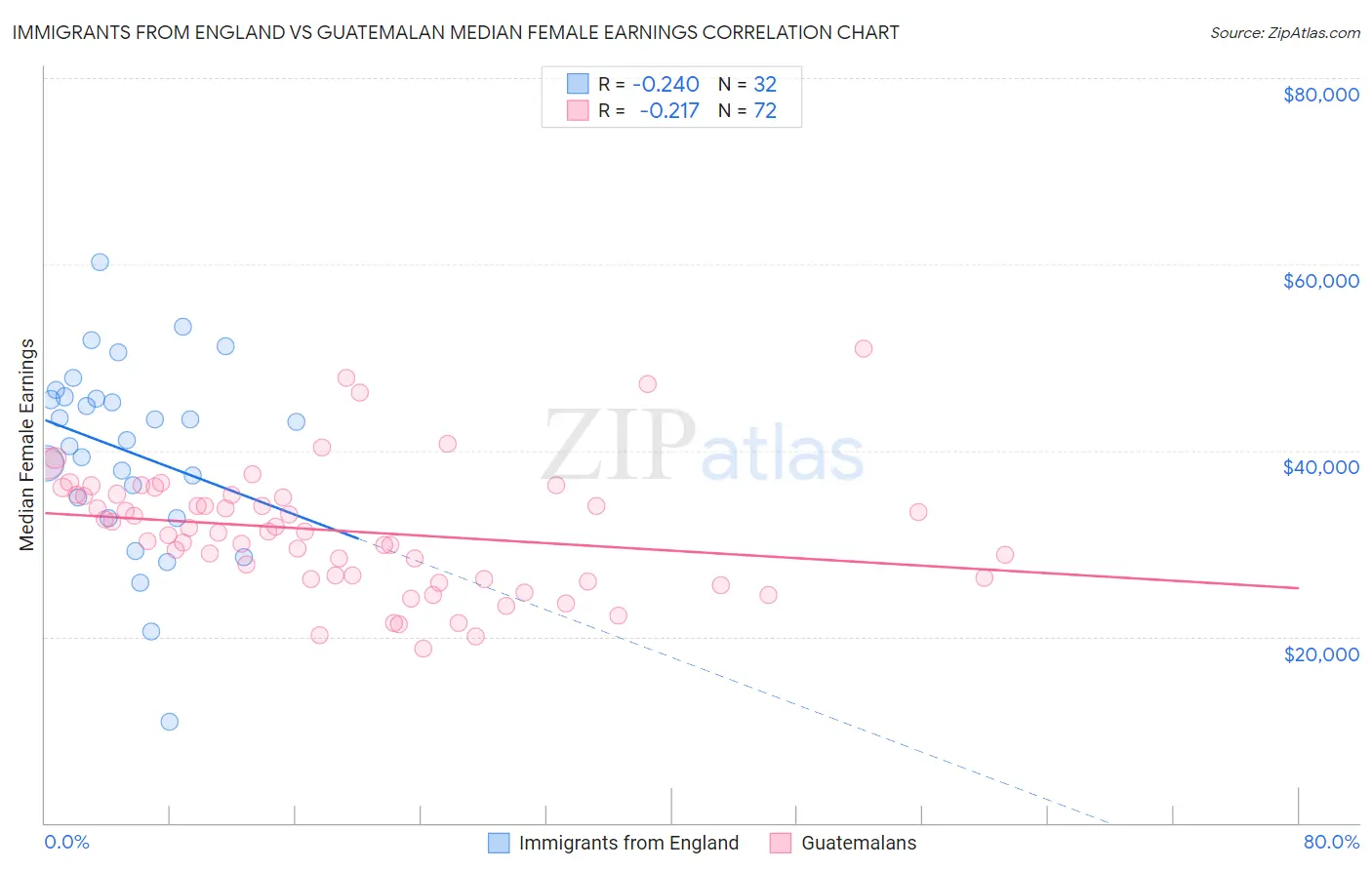 Immigrants from England vs Guatemalan Median Female Earnings