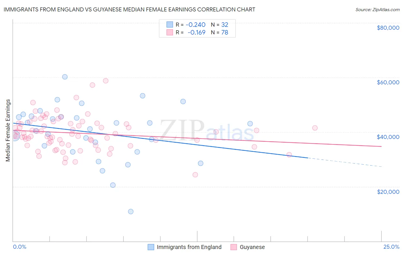 Immigrants from England vs Guyanese Median Female Earnings