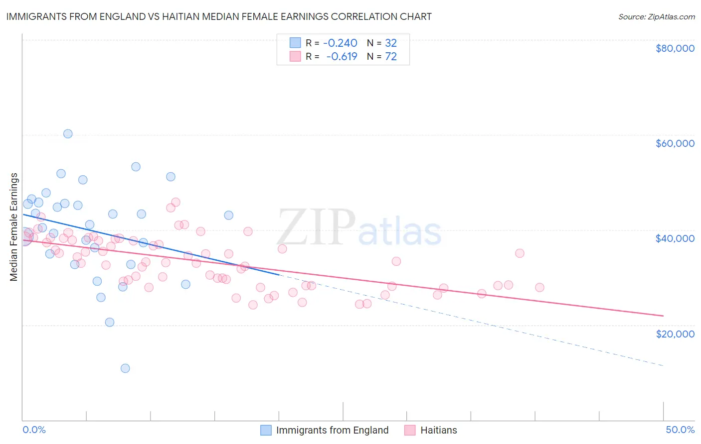 Immigrants from England vs Haitian Median Female Earnings