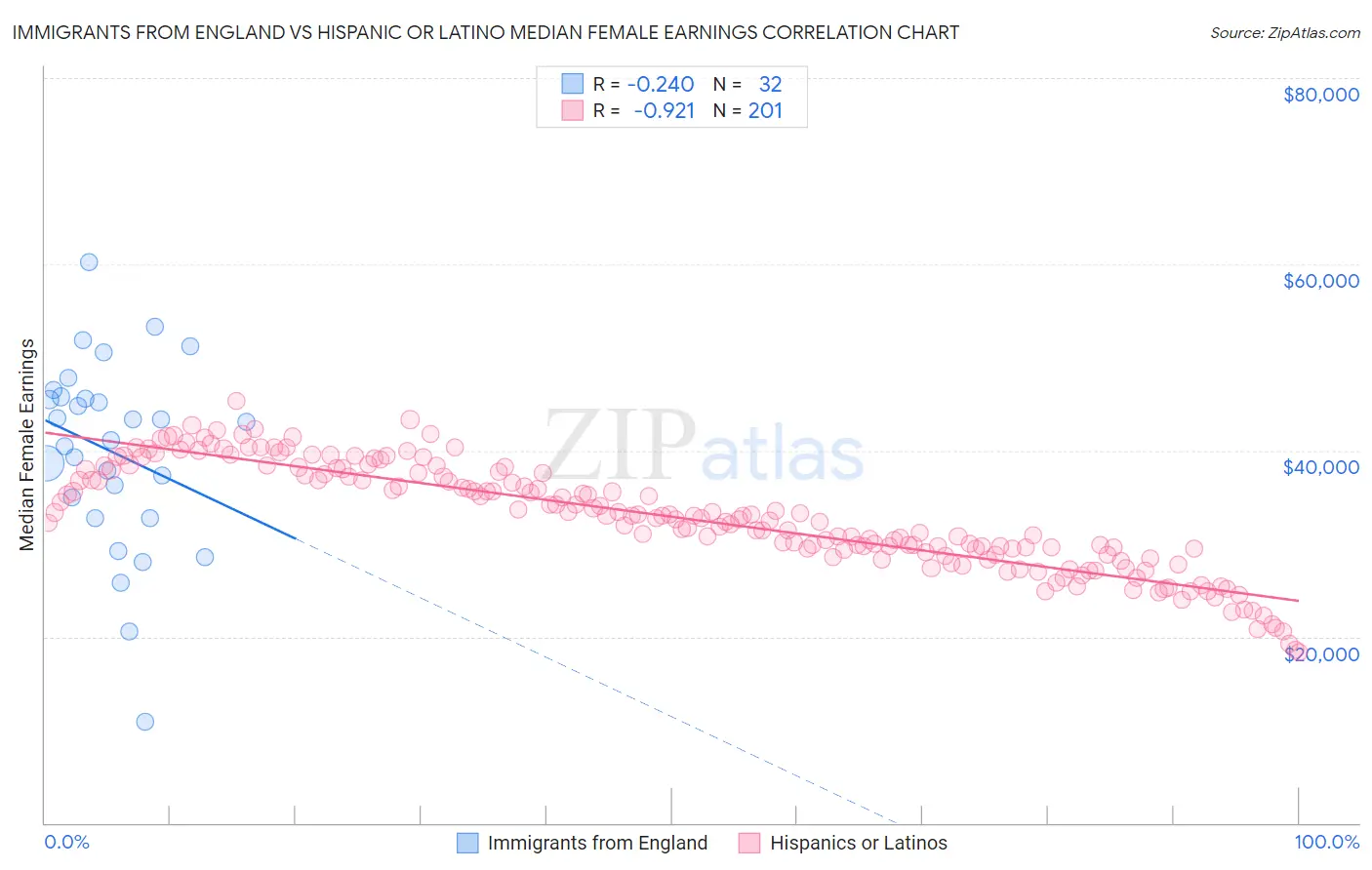 Immigrants from England vs Hispanic or Latino Median Female Earnings