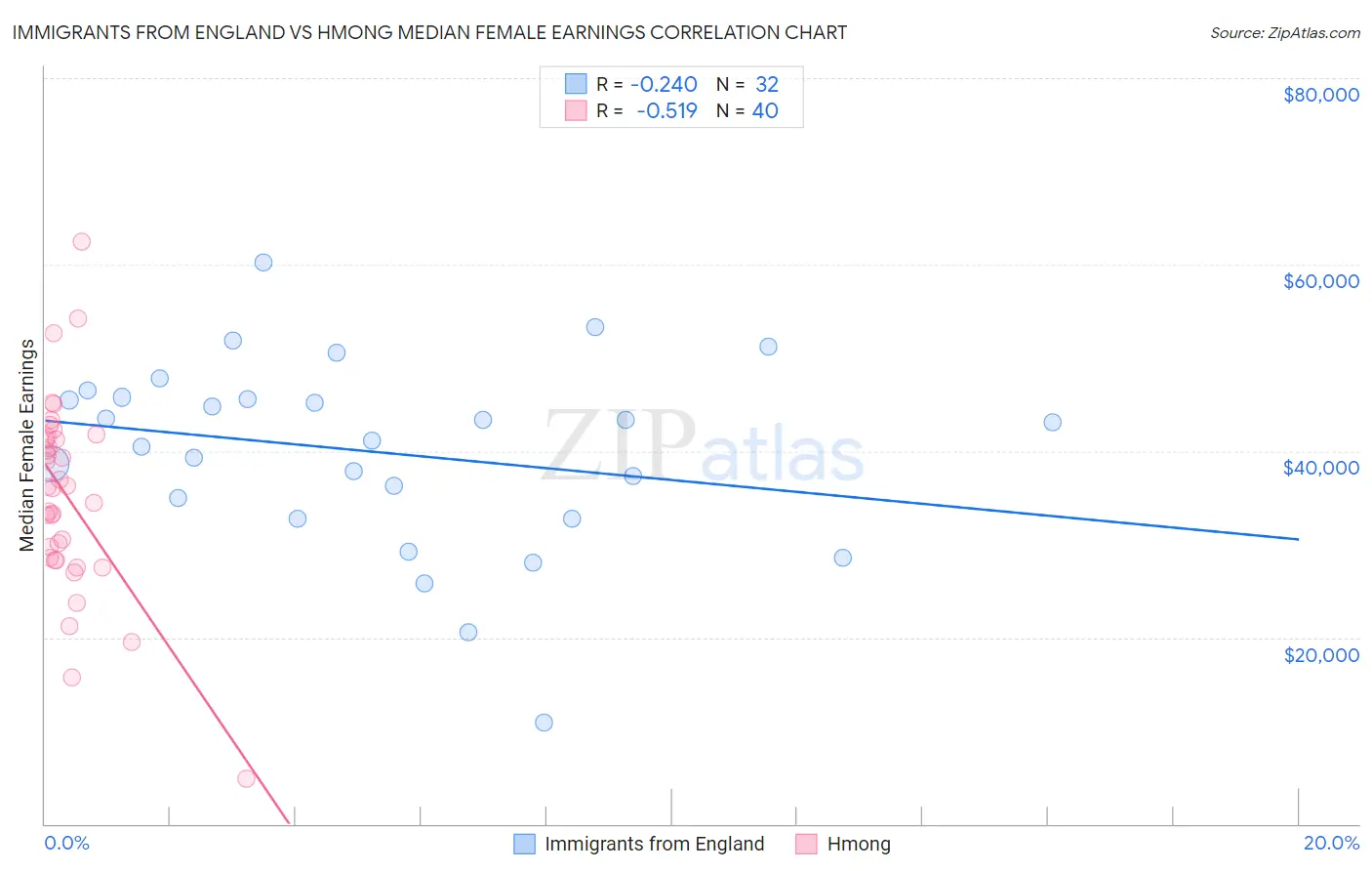 Immigrants from England vs Hmong Median Female Earnings