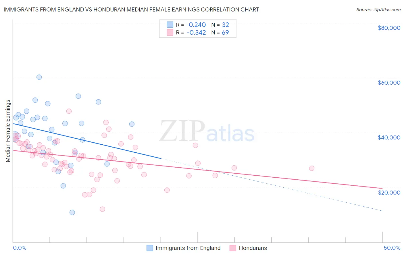 Immigrants from England vs Honduran Median Female Earnings