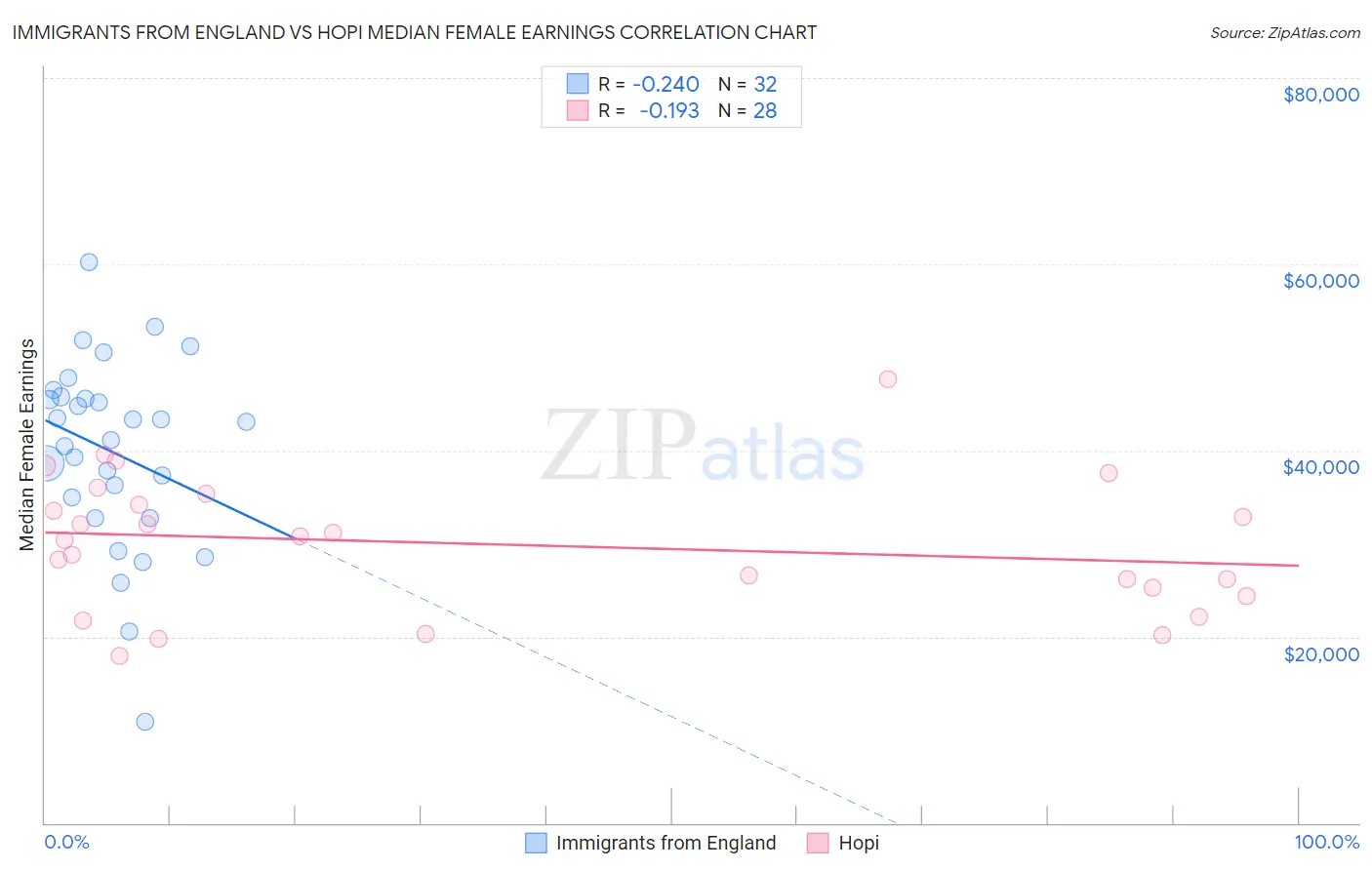 Immigrants from England vs Hopi Median Female Earnings